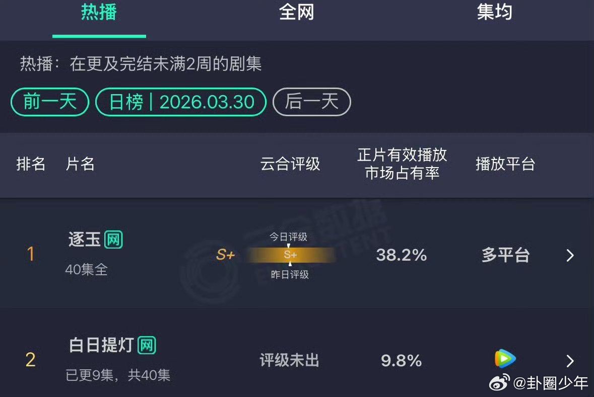 白日提灯云合涨分 白日提灯云合市占率持续攀升，从7.8％一路涨至9.8%，有效播