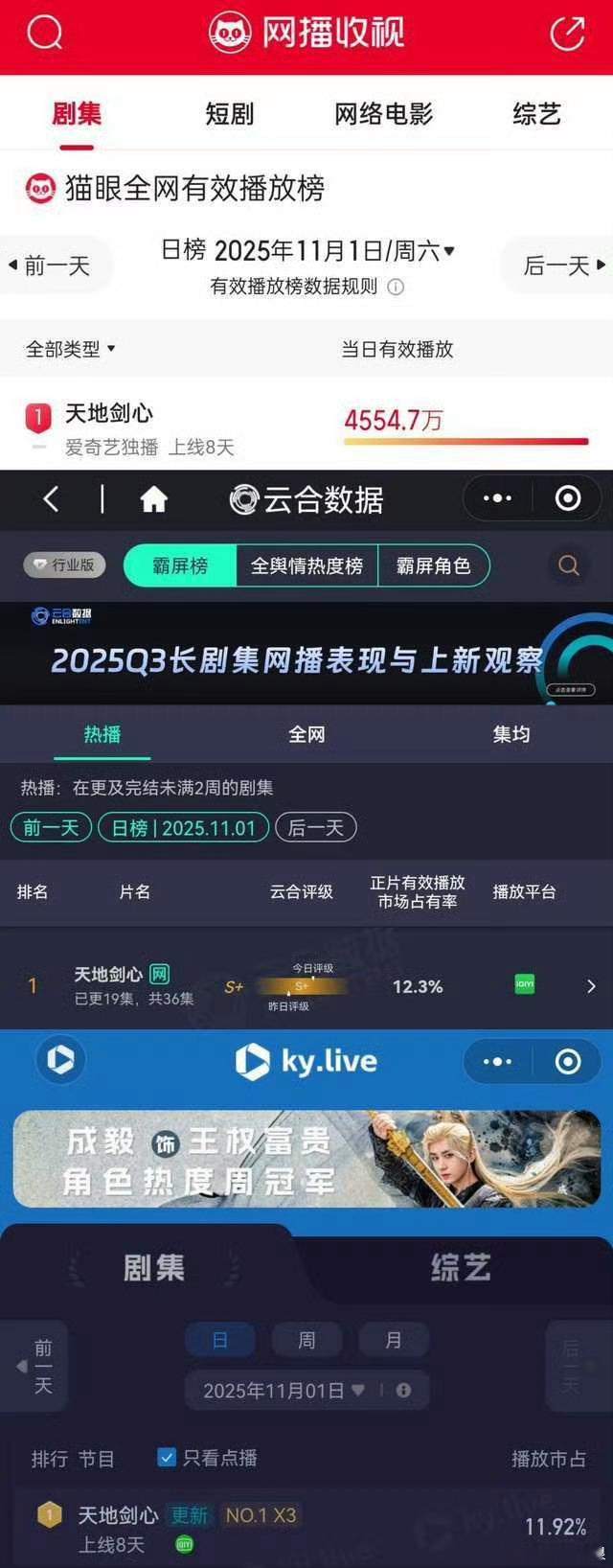 天地剑心全网热度第一成毅天地剑心全网热度第一天地剑心全网热度第一，厉害，[鼓掌]