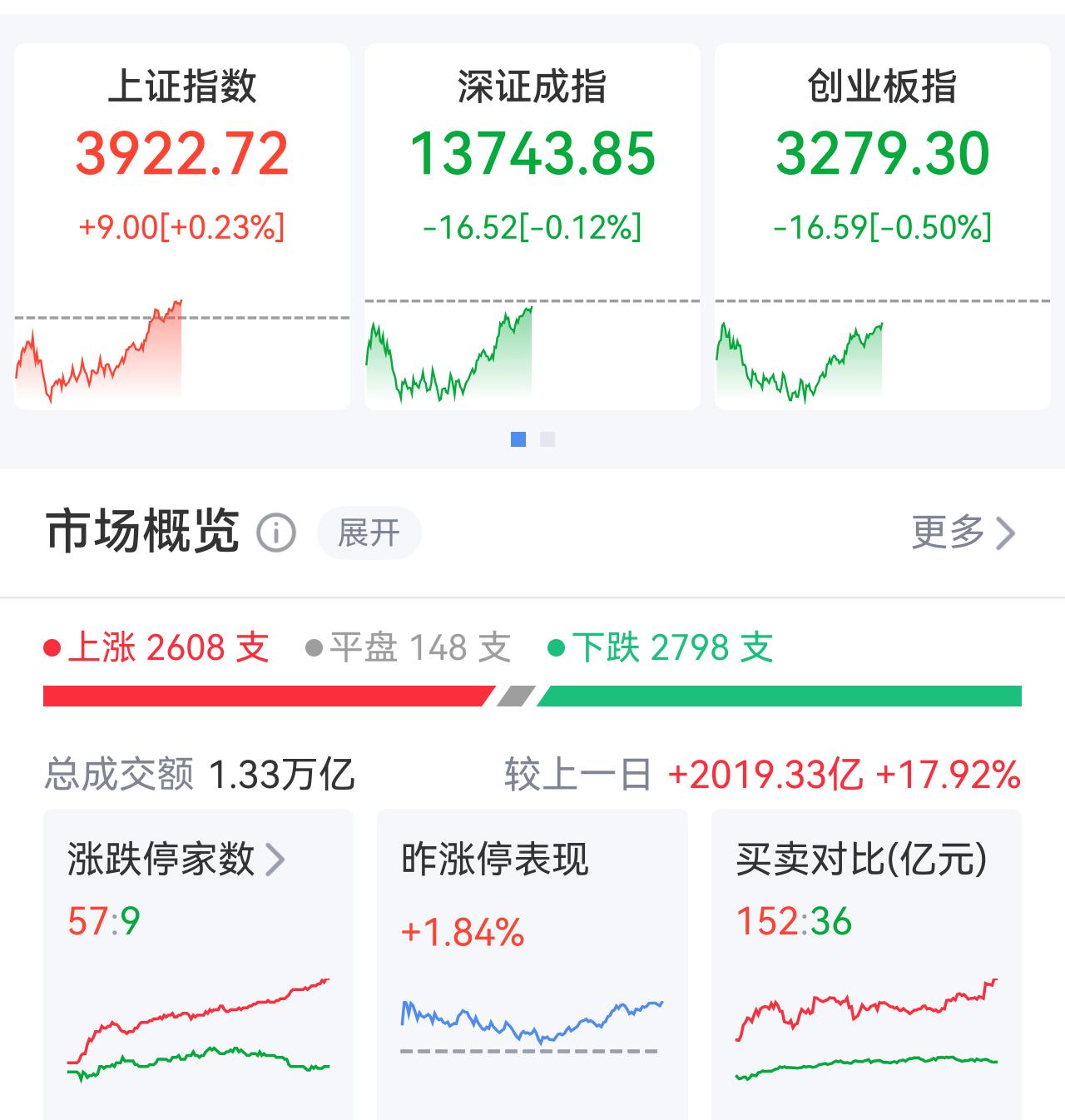 中午收盘，A股逆势翻红，独立行情凸显韧性

截至3月30日午盘，A股三大指数低开