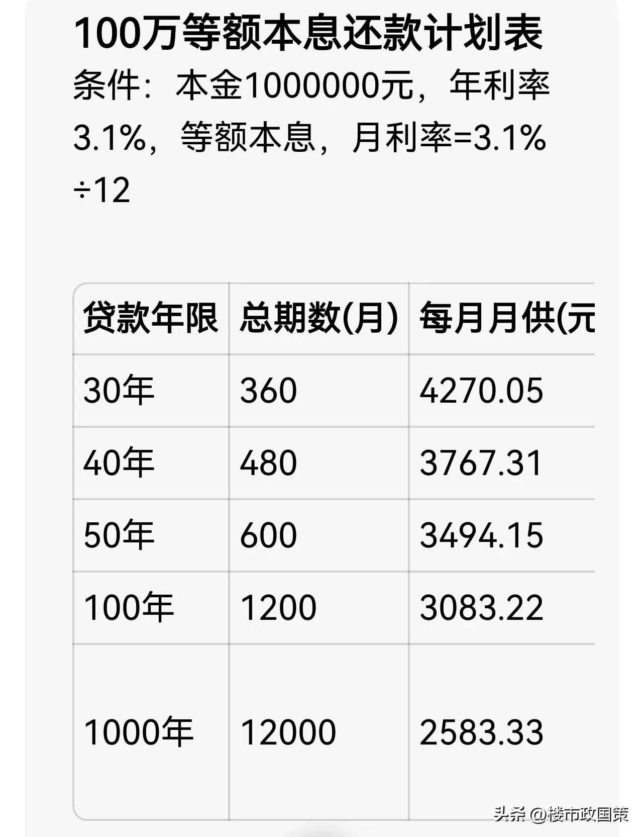 不算不知道，一算吓一跳！！

昨天中国发布重磅房地产新政，力度空前。
尤其是房贷