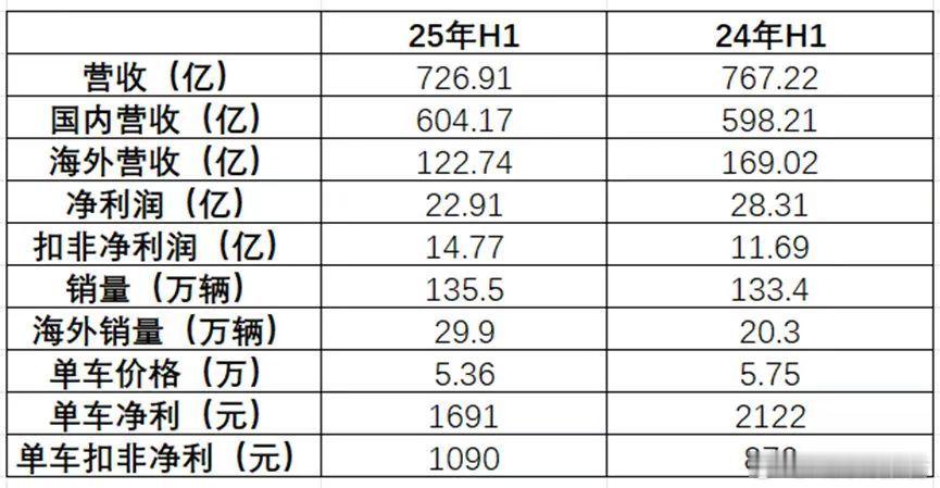 长安汽车2025年H1营收727亿元 同比降5%8月22日，长安汽车发布2025