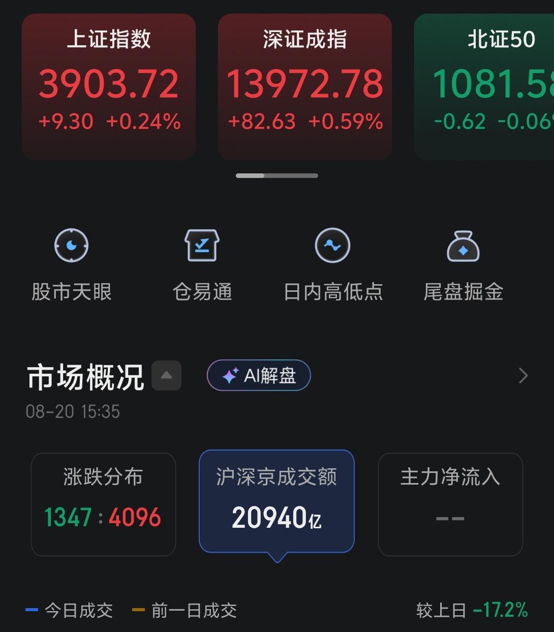 今天市场反弹，但是反弹的力度让人失望，高开后并不像之前那样继续向上，甚至还有继续