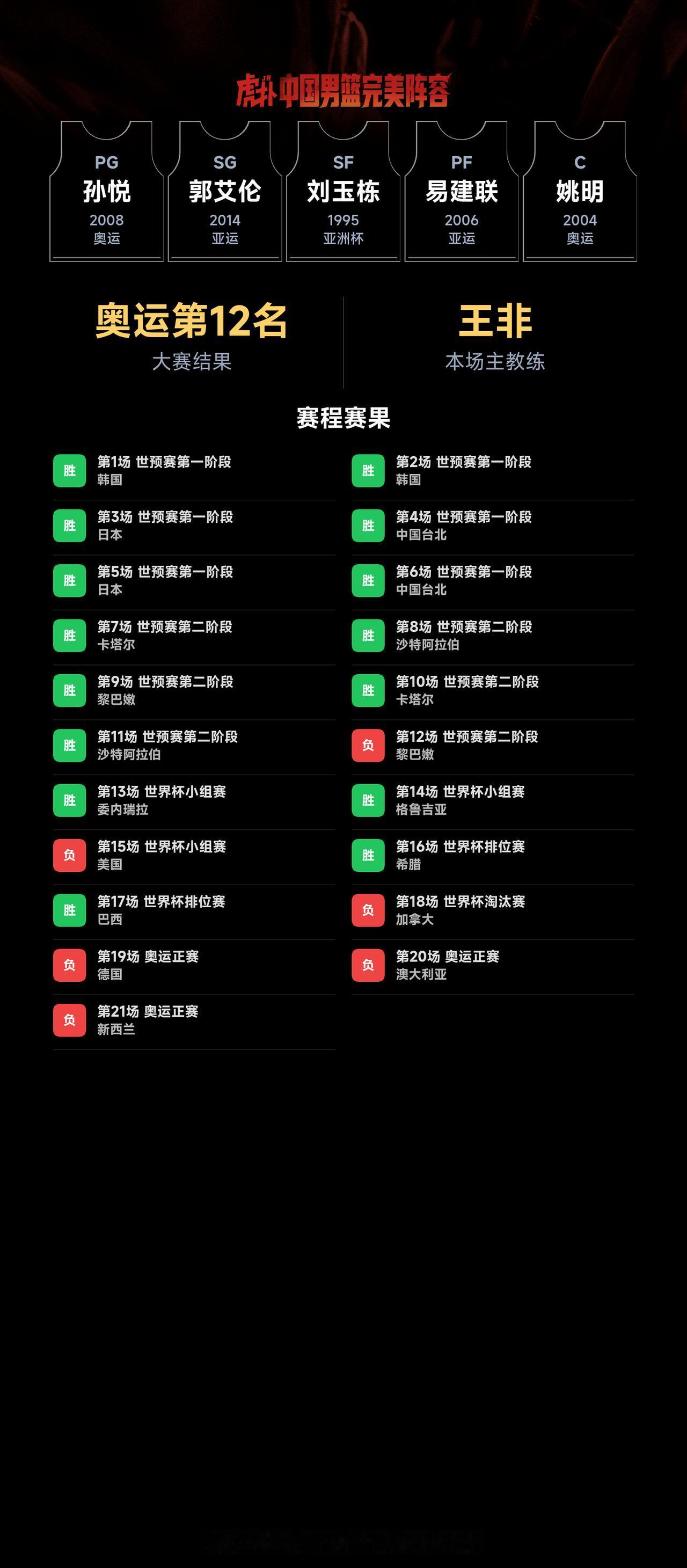 我组了一套中国男篮完美阵容，模拟结果：奥运会成绩：第12名｜世界杯成绩：第8名