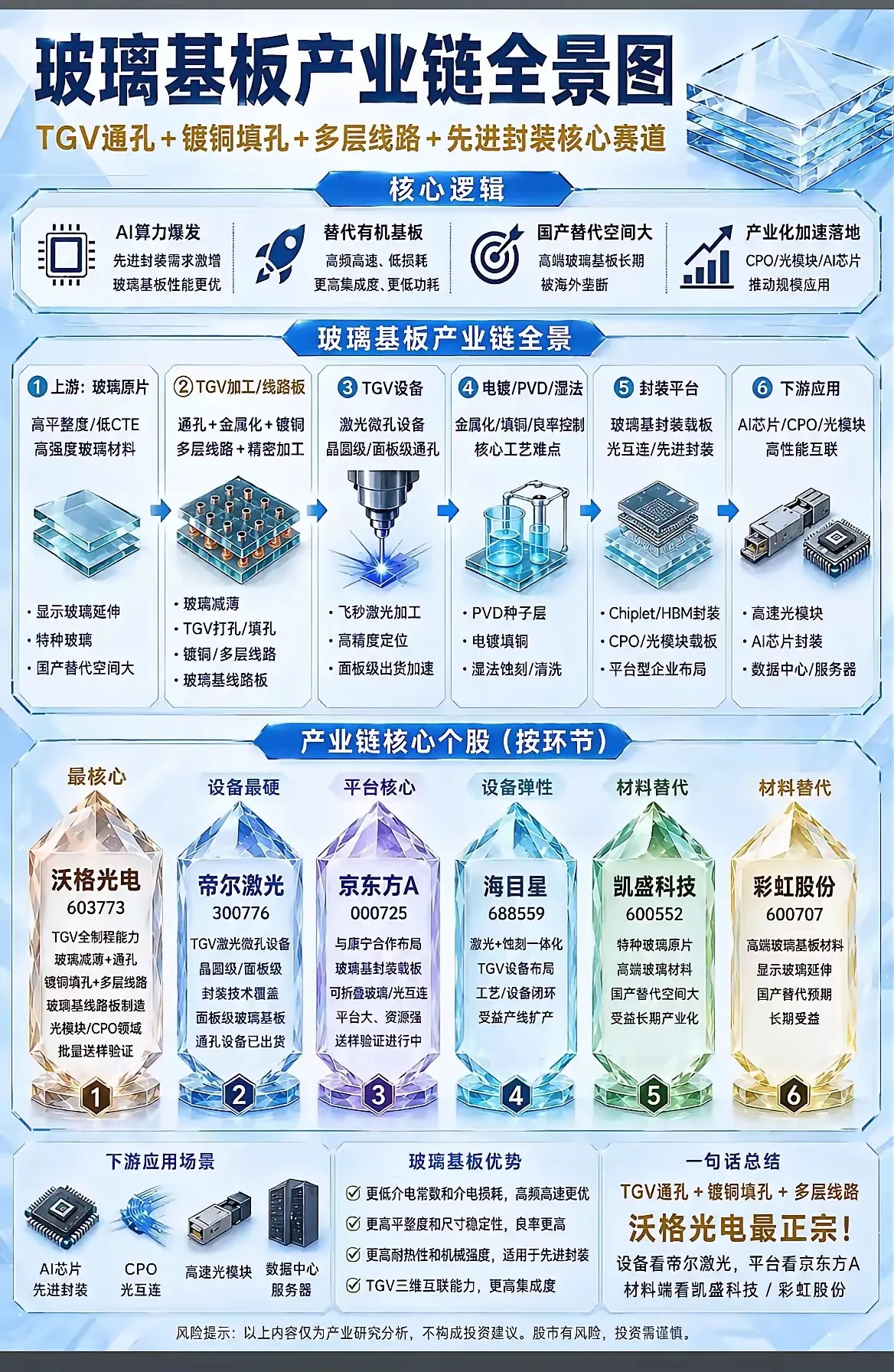 玻璃基板产业链全景图！TGV通孔＋镀铜填孔＋多层线路＋先进封装核心赛道 