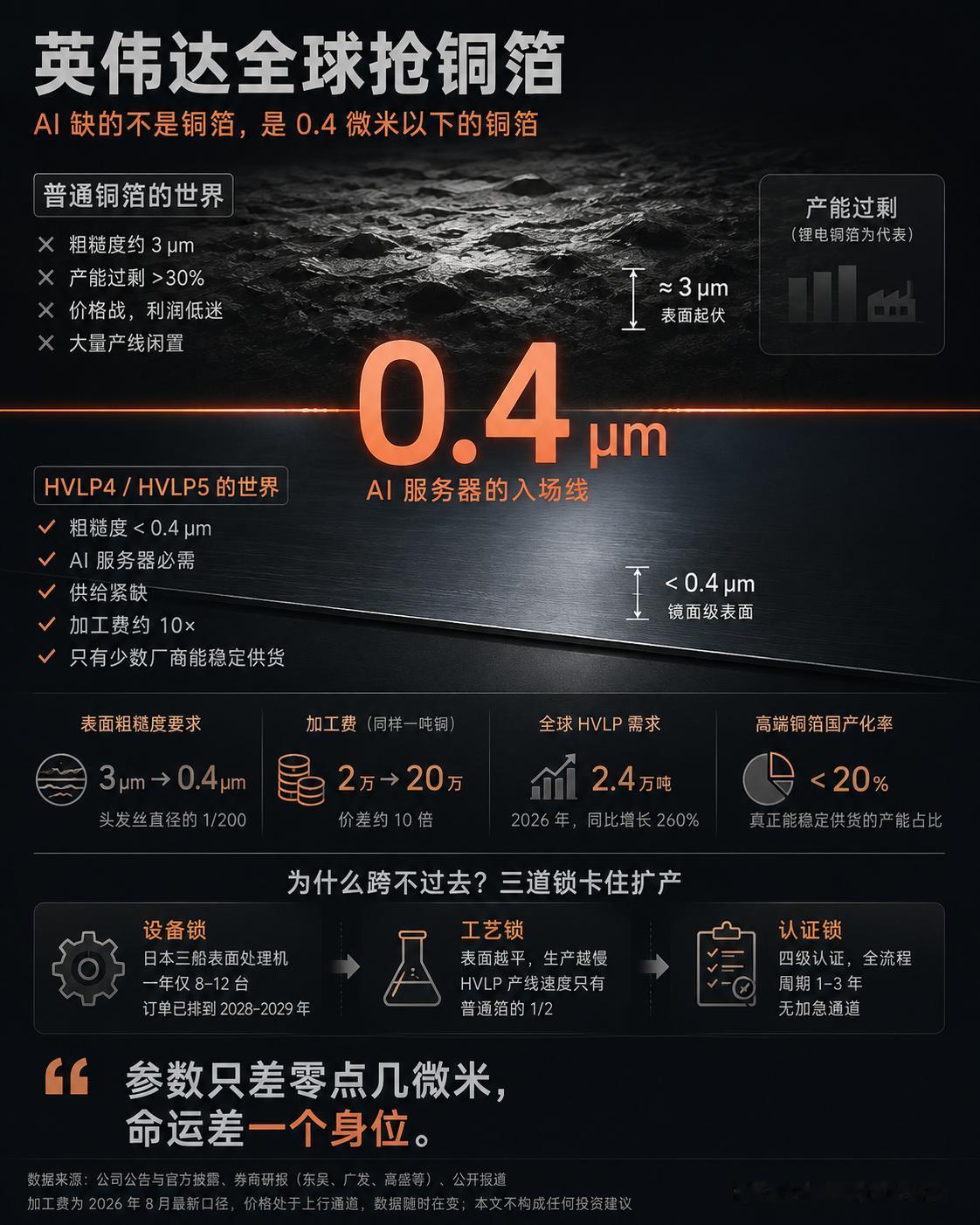 一个朋友买了铜箔股，问我能不能跑跑这行业的报告。跑完发现，这事比想象的硬核。
