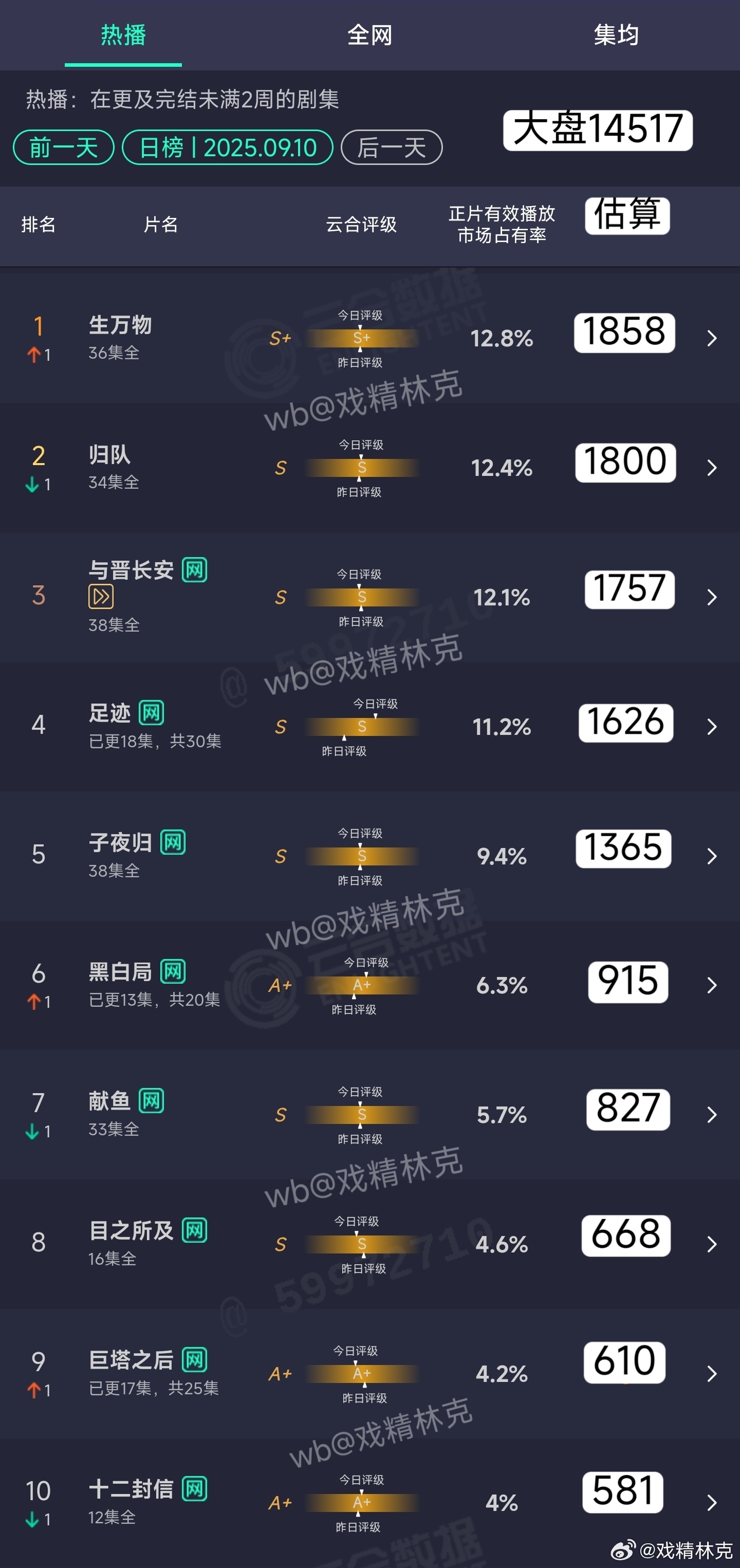 9.10云合估算：榜1的生万物才1800+，今天继续降。赴山海双平台，首日几十万