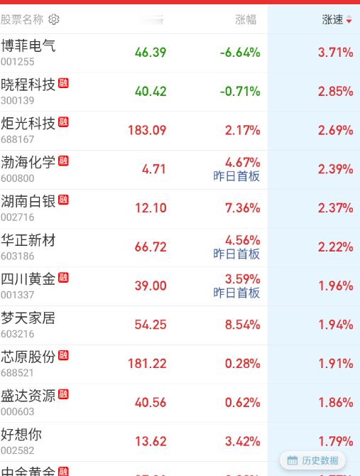 下午有色这边开始回暖 