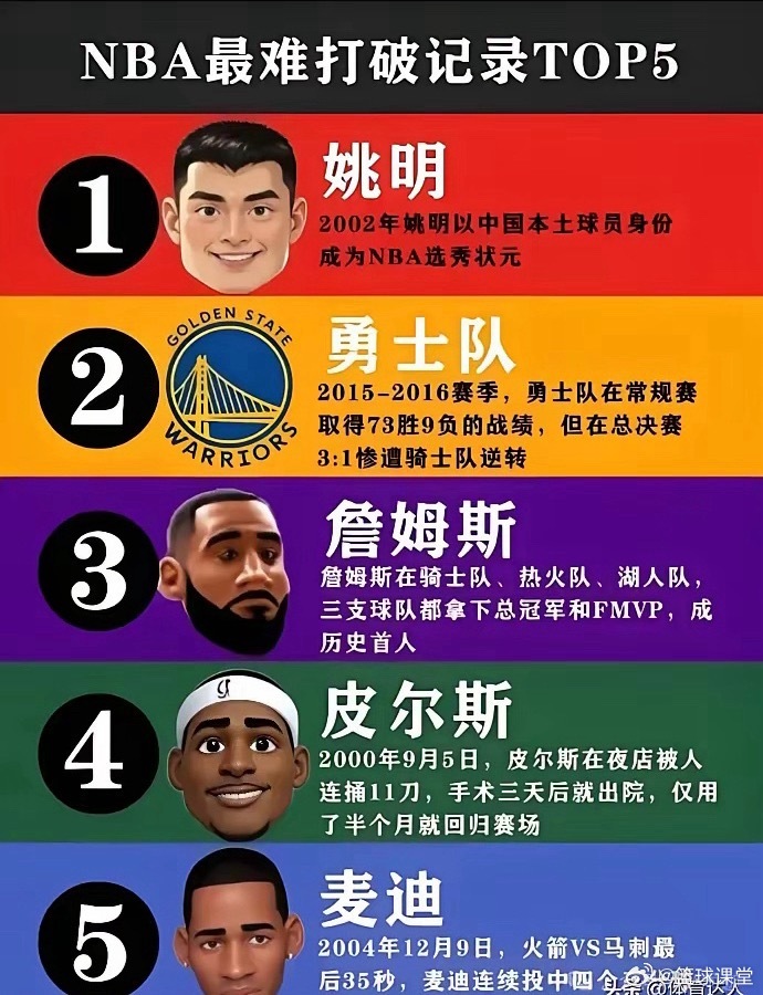 NBA最难打破纪录榜单 