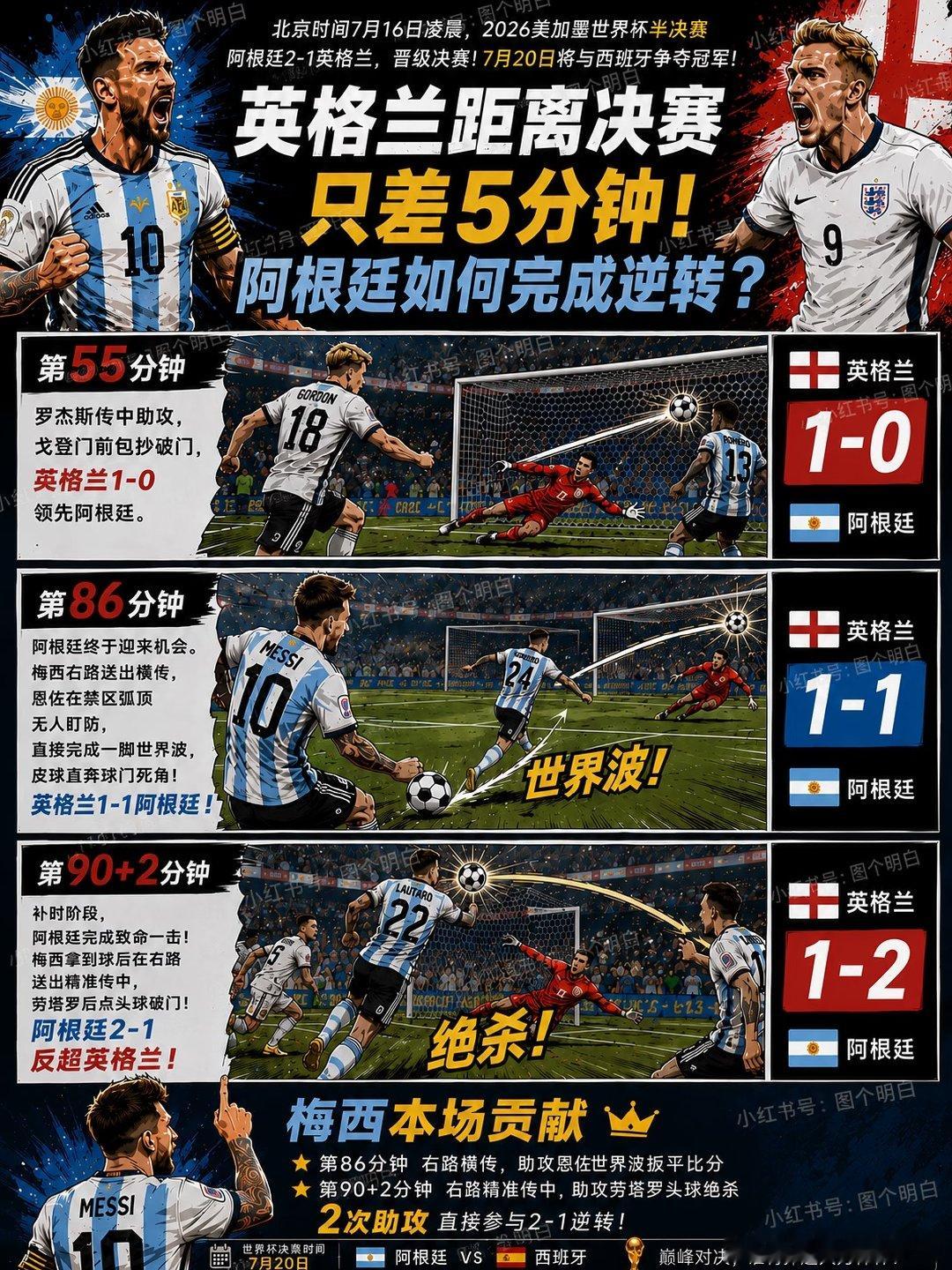 ⚽ 英格兰距离世界杯决赛，真的只差了5分钟。 第55分钟，18号戈登门前包抄破门