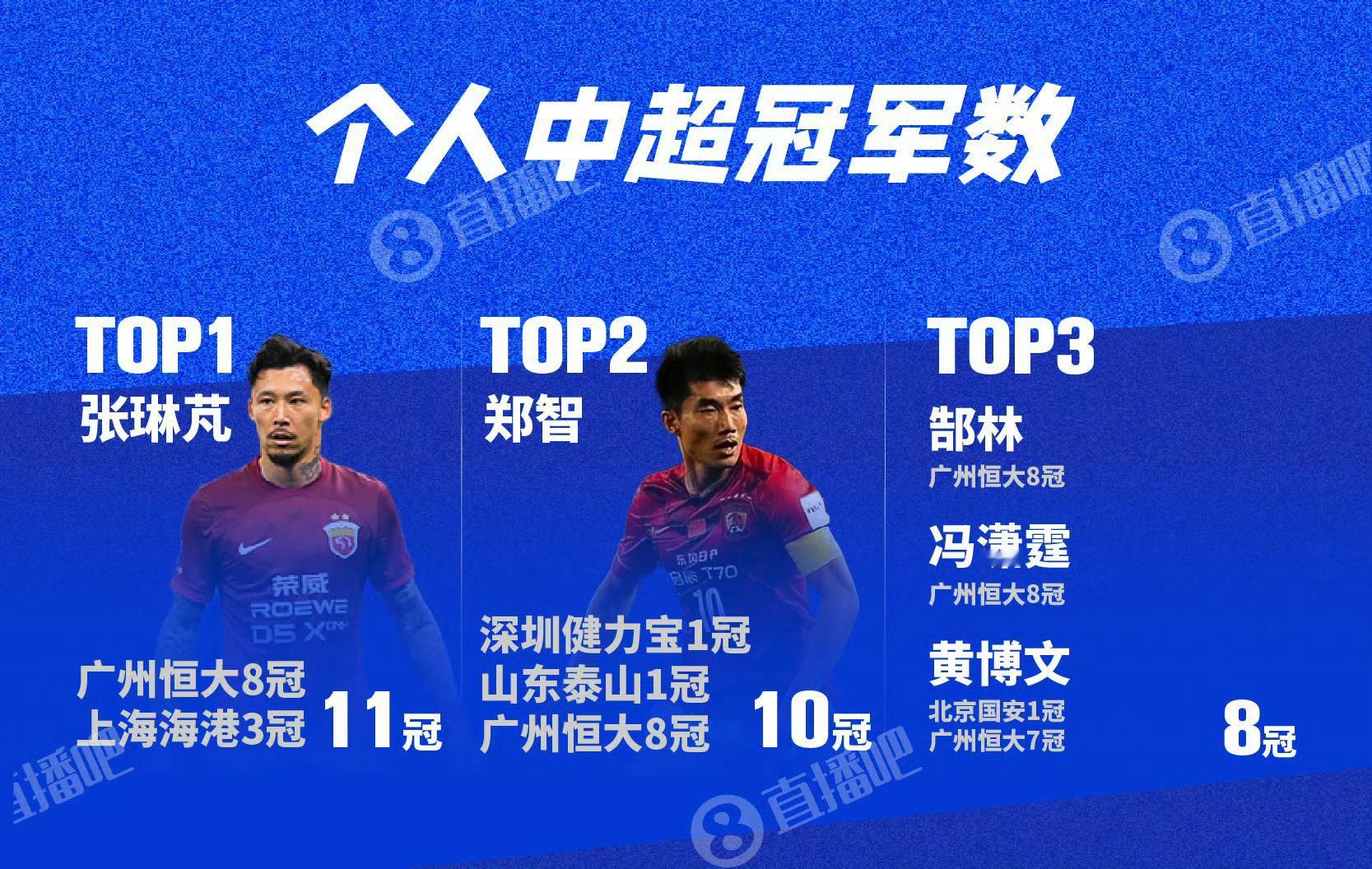 2025中超落幕，张琳芃随上海海港夺冠，以11座中超冠军超越郑智，加冕“中超冠军