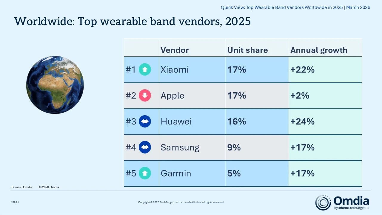 2025年可穿戴腕带设备重点市场厂商排名2025年全球可穿戴设备出货量突破2亿台