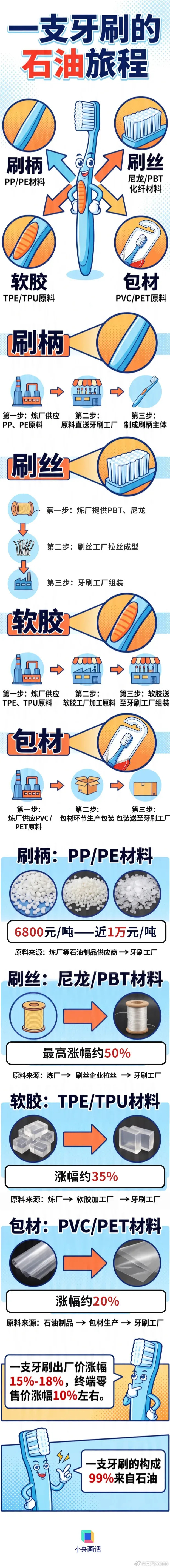 【牙刷90%以上成分是石油】真实的涨价有多复杂石油不只是燃料，更是牙刷、衣服、化