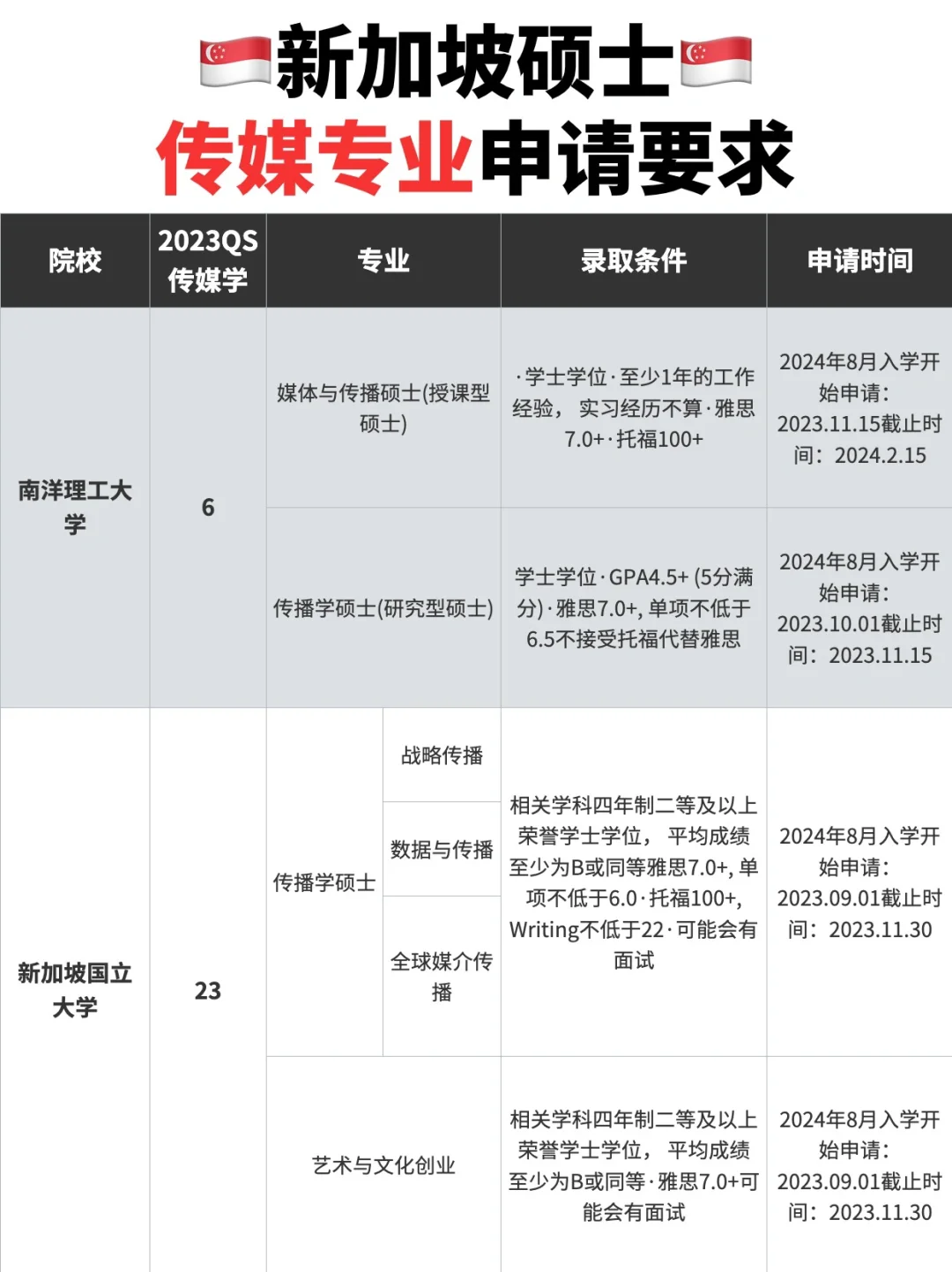 🇸🇬新加坡双雄申请要求一览表❗️