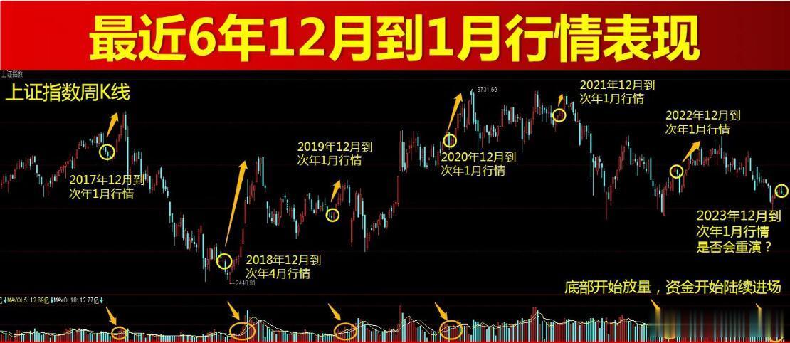 今年就剩下一个月交易时间了！在过去的6年中，12月都有一波跨年行情，大家多少都能