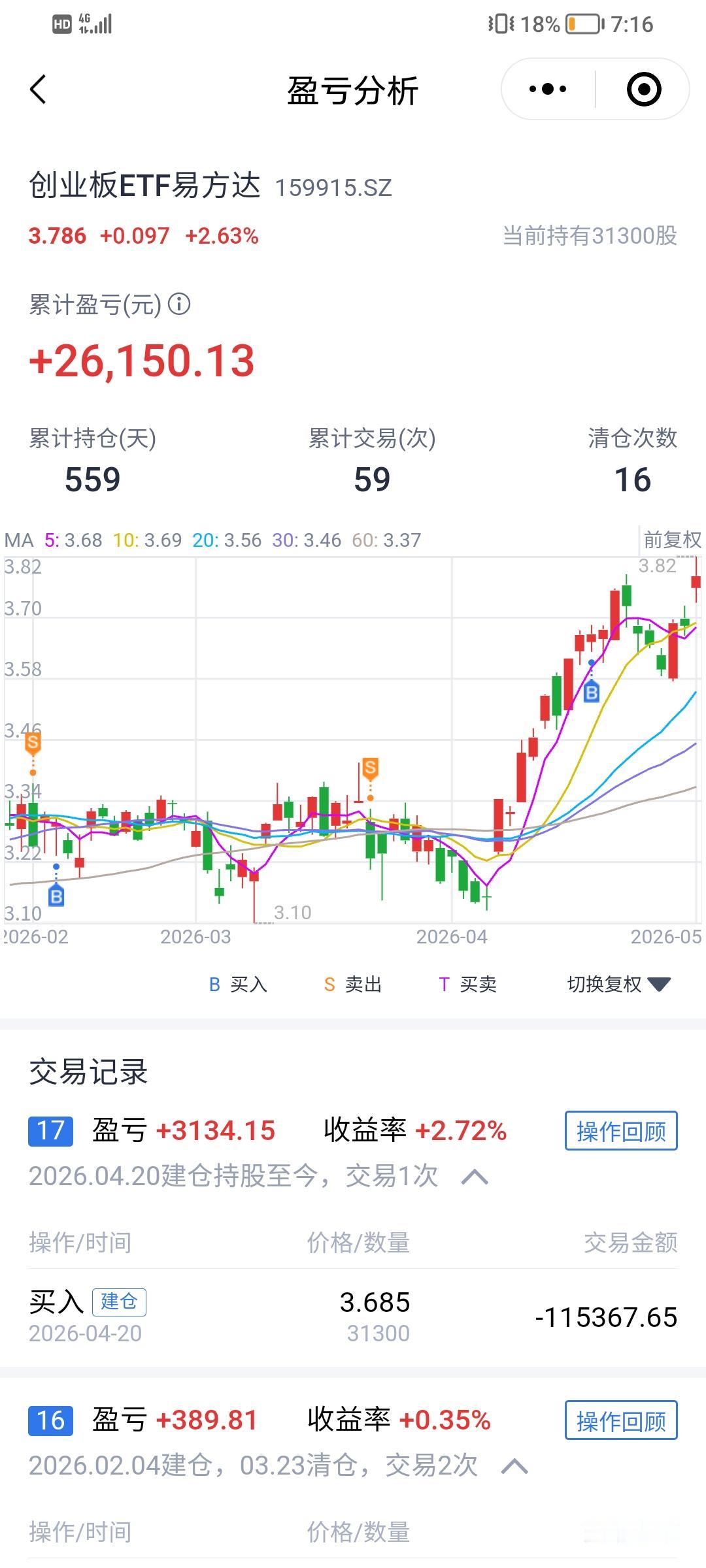 今天我的创业板大赚3036元，目前盈利3134元，希望创业板尽早升破4000点，
