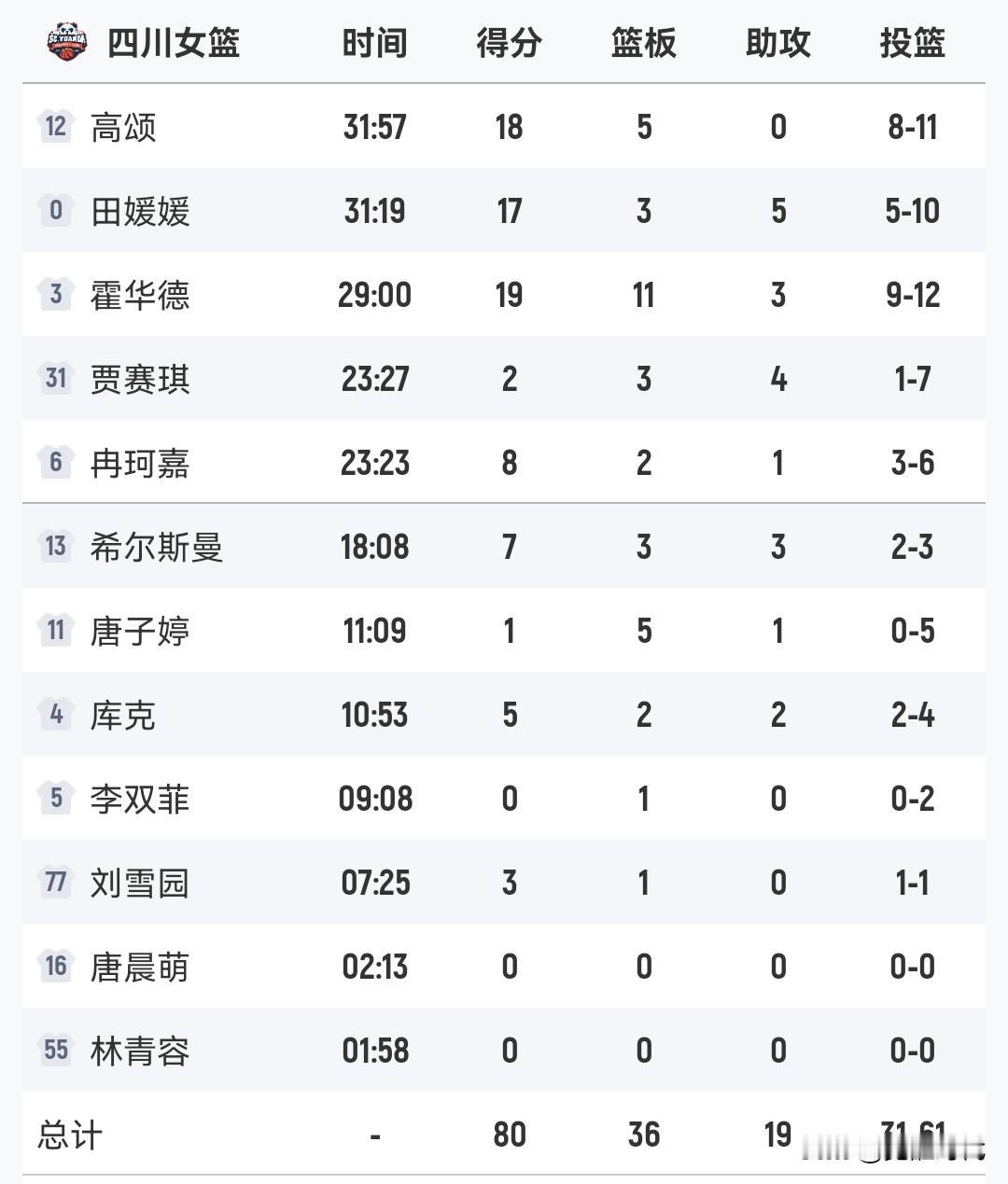 田媛媛17+5
高颂18+
四川女篮胜河北女篮