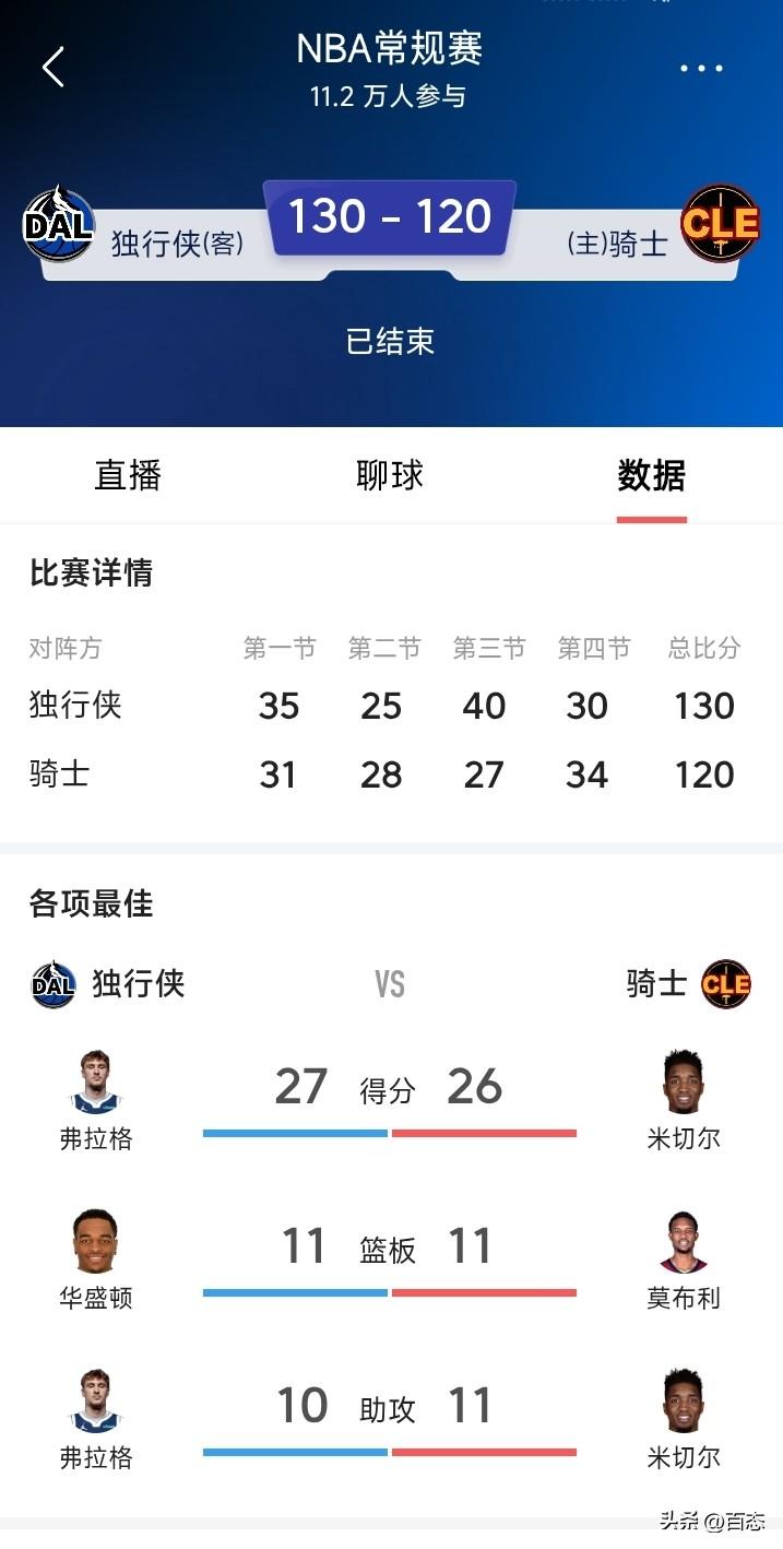 没想到啊，骑士上一场还大胜独行侠30多分，今天主场对阵独行侠居然输了10分，只能