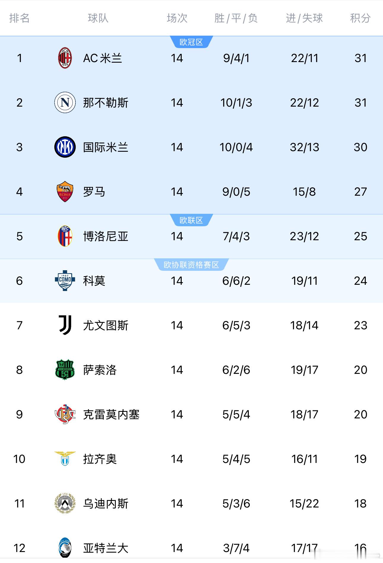 一觉醒来，米兰逆转战胜都灵继续剑指冠军，感觉今年的整体格局已定，米兰、那不勒斯和