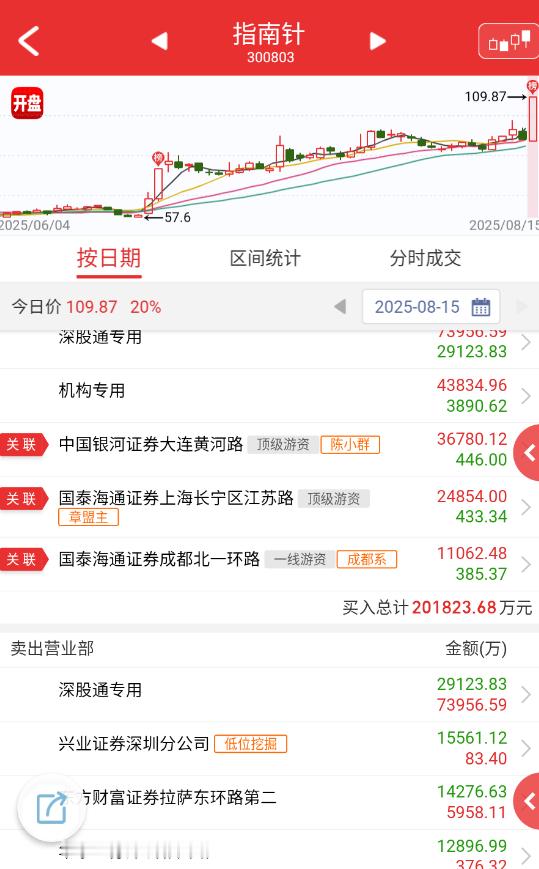 $指南针 sz300803$ 猛干+晒十倍收益，今天不愁抬轿的了。 ​​​