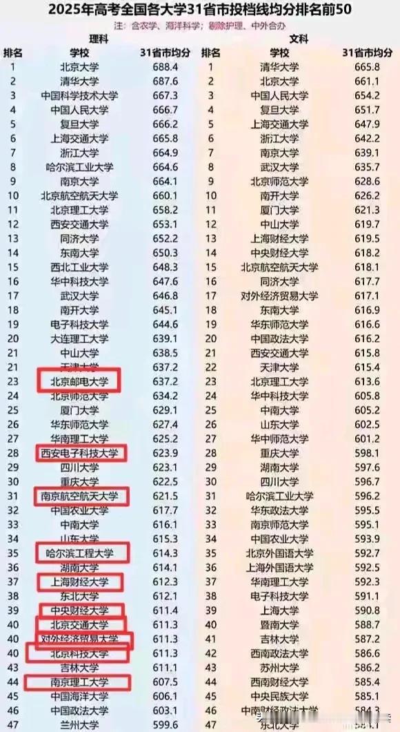 2025最新的全国31省市投档线最强10所纯211高校出炉，你觉得实至名归嘛？