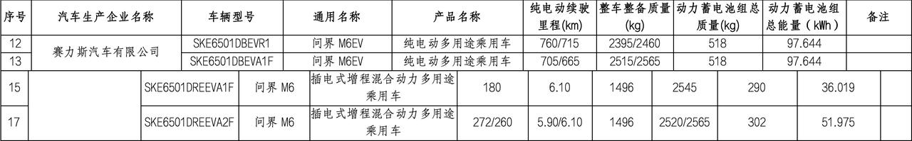 工信部公布问界M6续航信息
增程：180km、260km、272km；
纯电：6