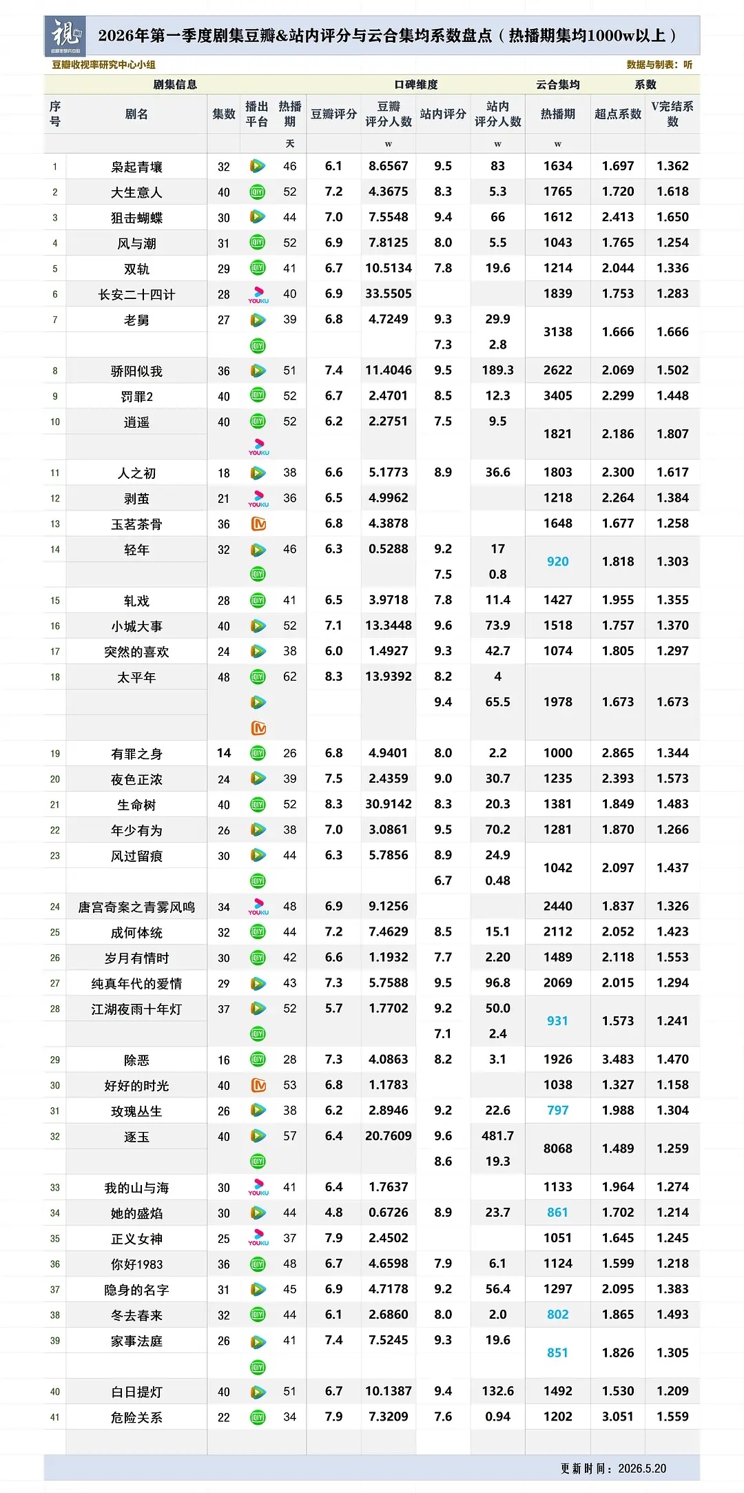 2026豆瓣评分表哎，今年7.5以上的都没几个，咋回事，影视寒冬，维护不起了吗？