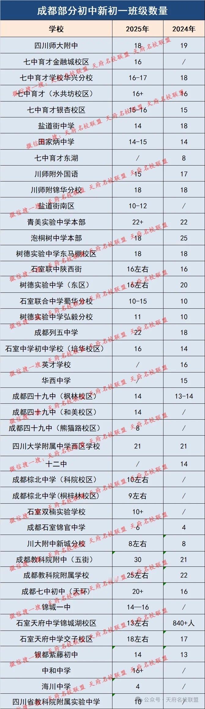 2025年成都部分热门初中班级数量出炉？成都小升初学区 成都初三升学 成都初中报