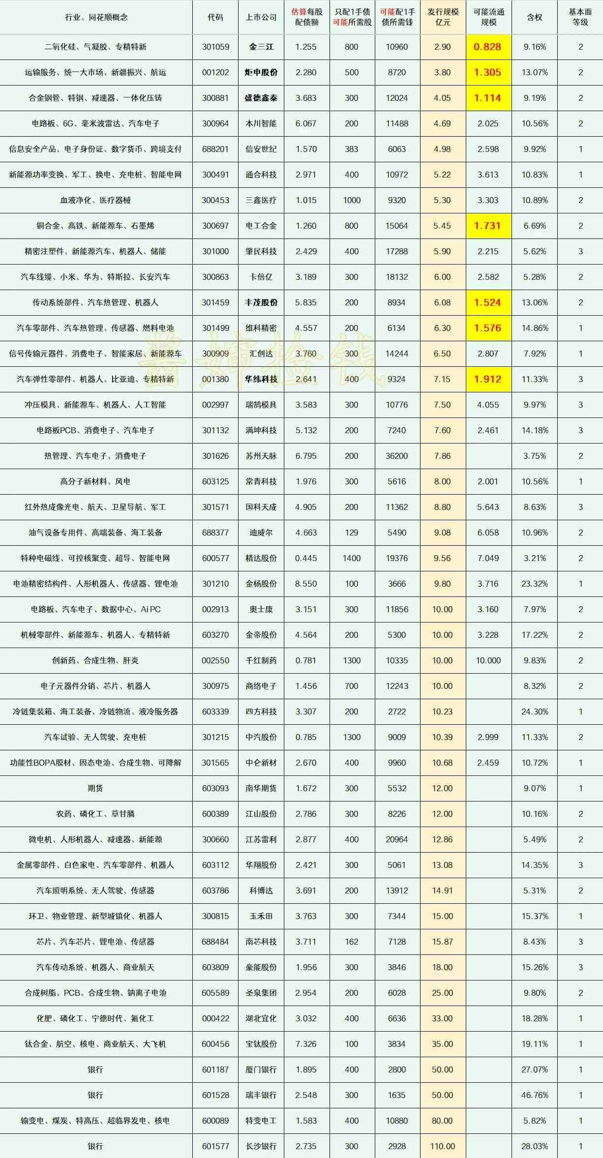 2026.01.31
——深耕，潜伏（每周更新）


这部分上市公司的可转债申请