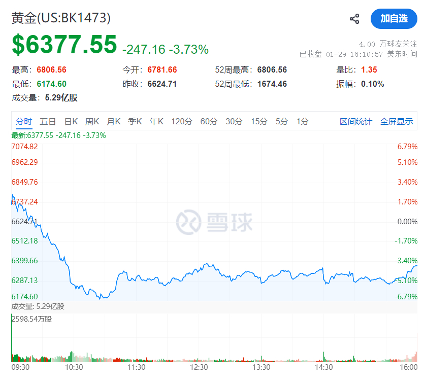 黄金暴跌黄金价格暴跌原因 金价暴跌，开始收割韮菜了，不用找任何复杂的原因，就是炒