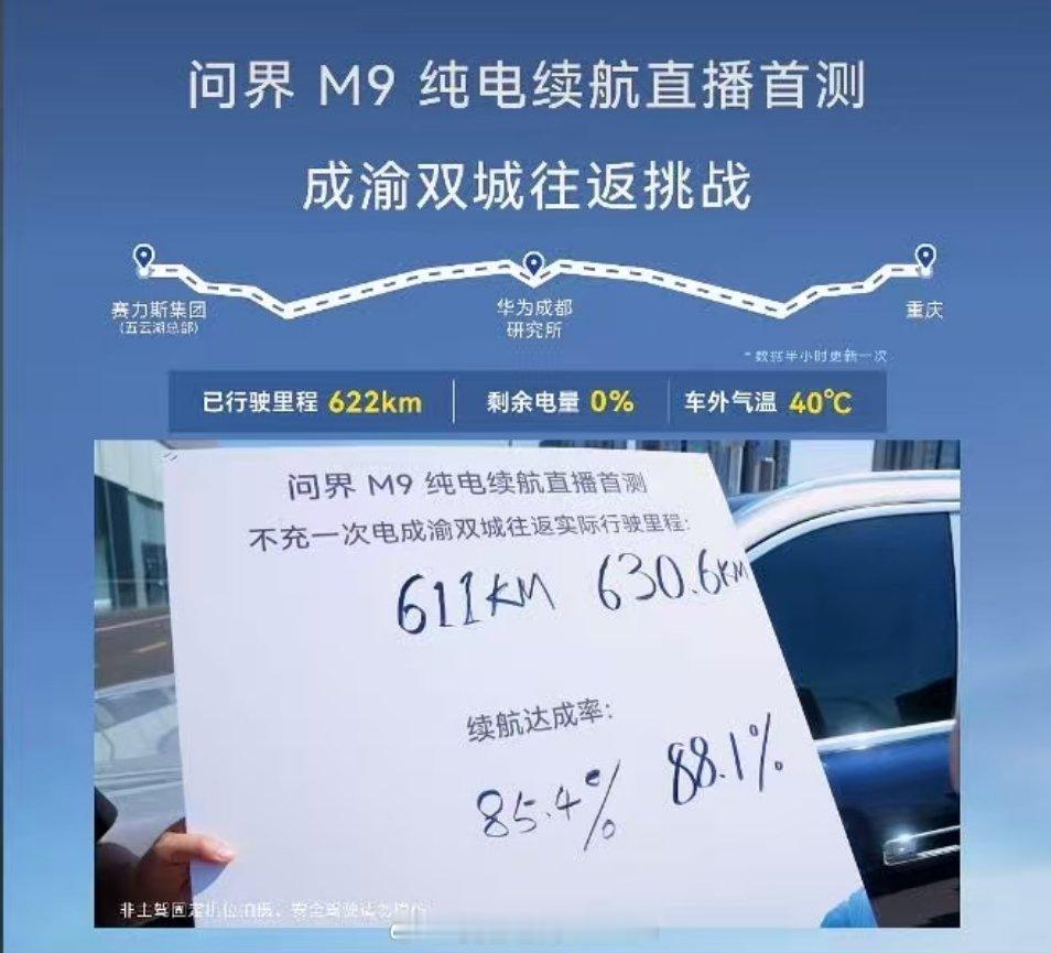 全新一代问界M9重庆成都双城往返纯电续航直播挑战结束了，播报下成绩。今日重庆成都