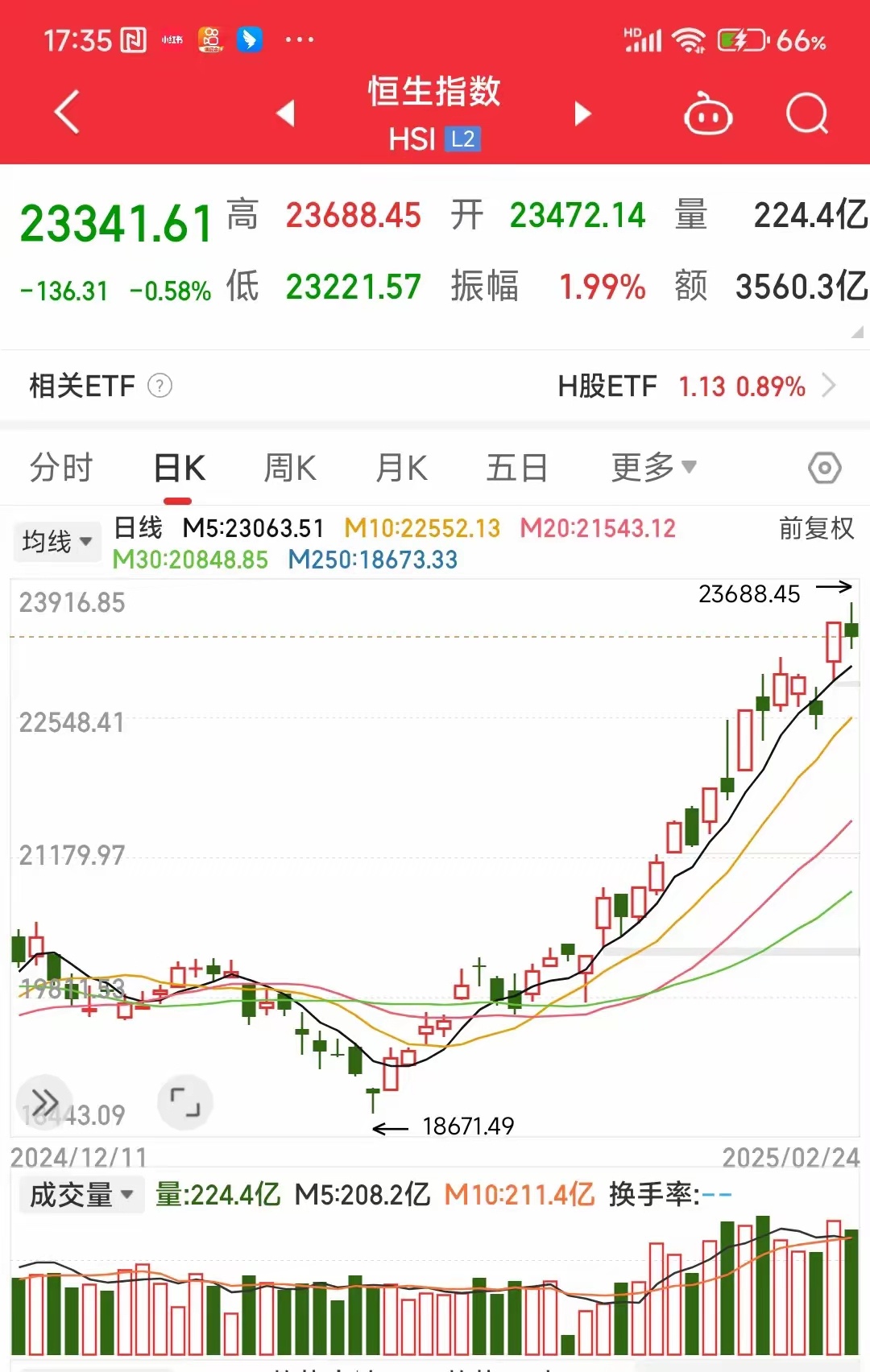 今天的下午大盘走势正如我中午预判的那样，上午在放量的情况下，A股大盘冲高最多到3