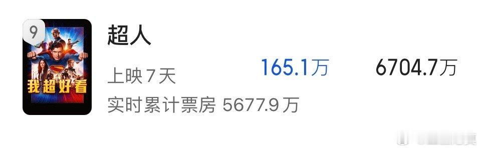 《超人》内地票房的预测继续下跌，从6900万跌至6700万。《超人》还有明天一天