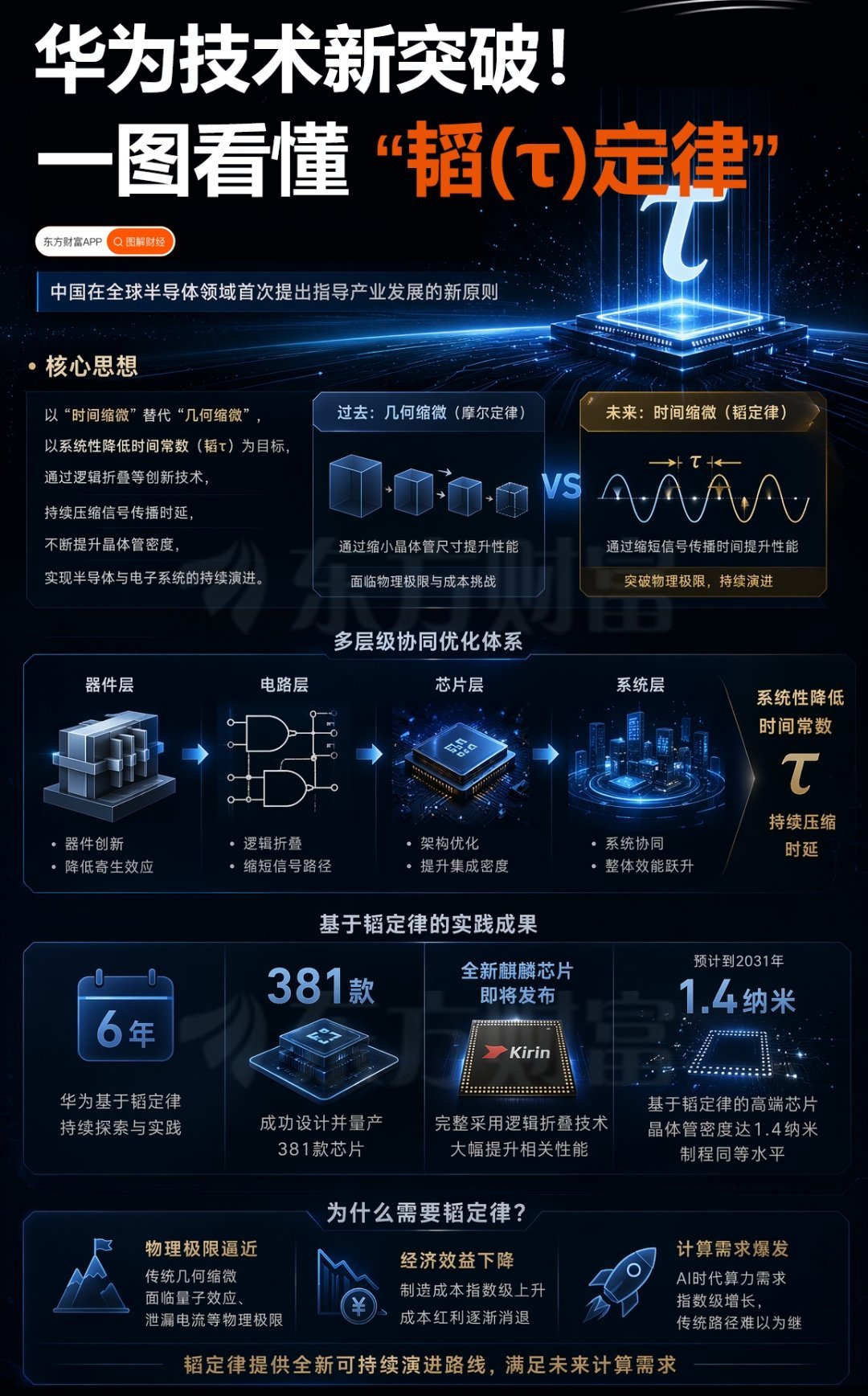记录者超话记录者超话华为发布“韬（τ）定律”，以“时间缩微”替代“几何缩微”，通