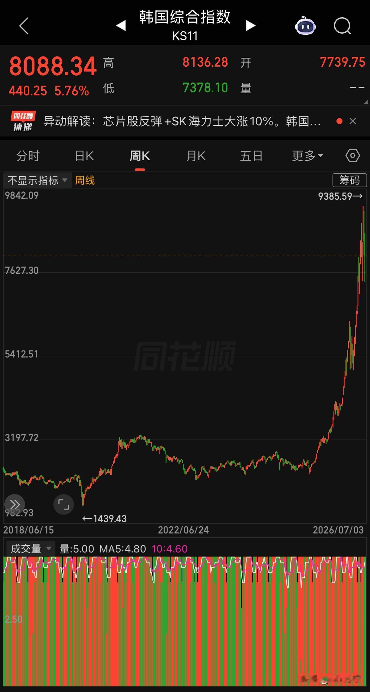 全球股市现在是什么状态？说白了就四个字：集体新高。

韩国股市过去一年翻了四倍，