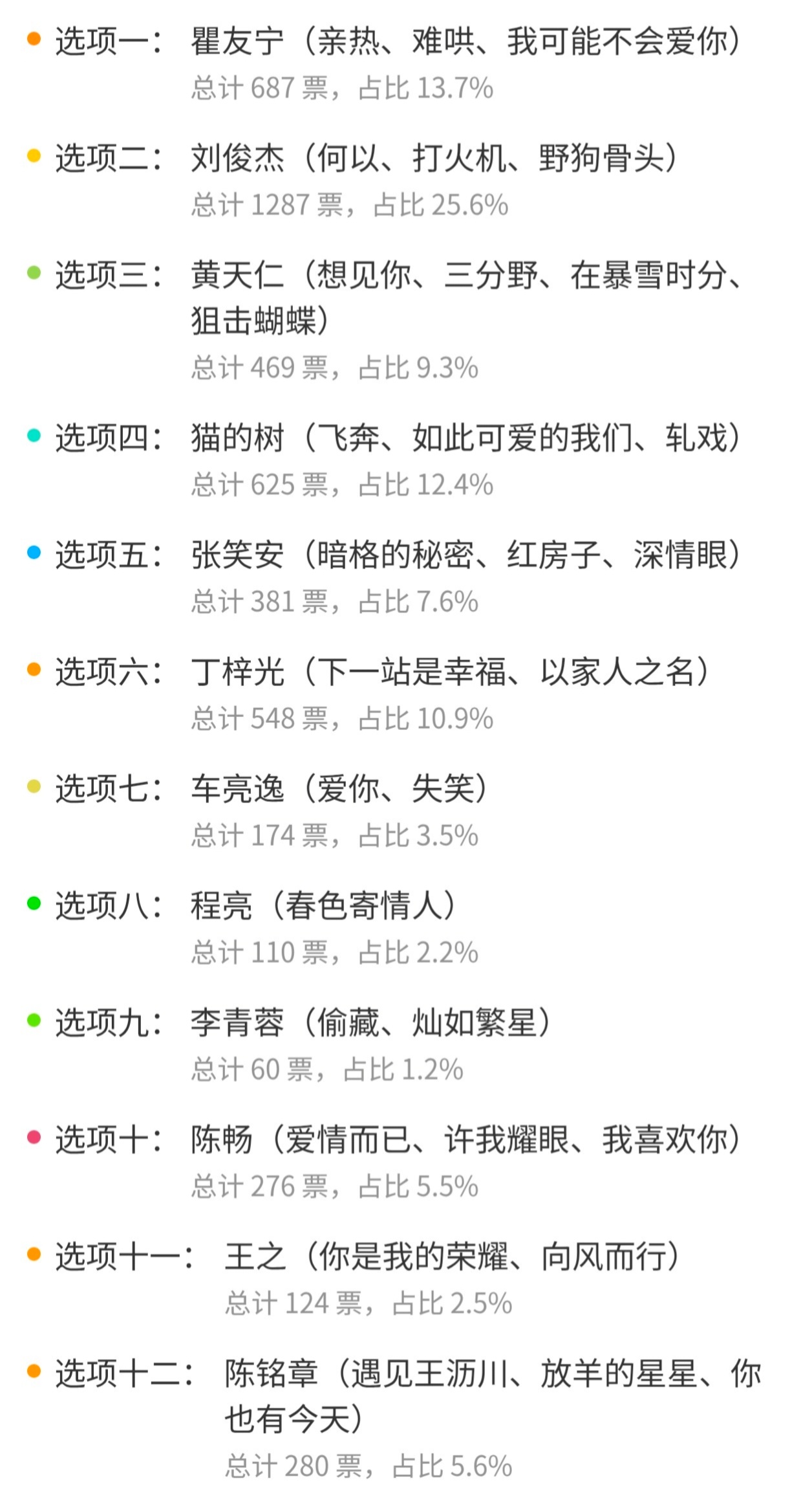 俊杰爷爷第一，瞿友宁第二，猫的树第三猫叔票数这么高 
