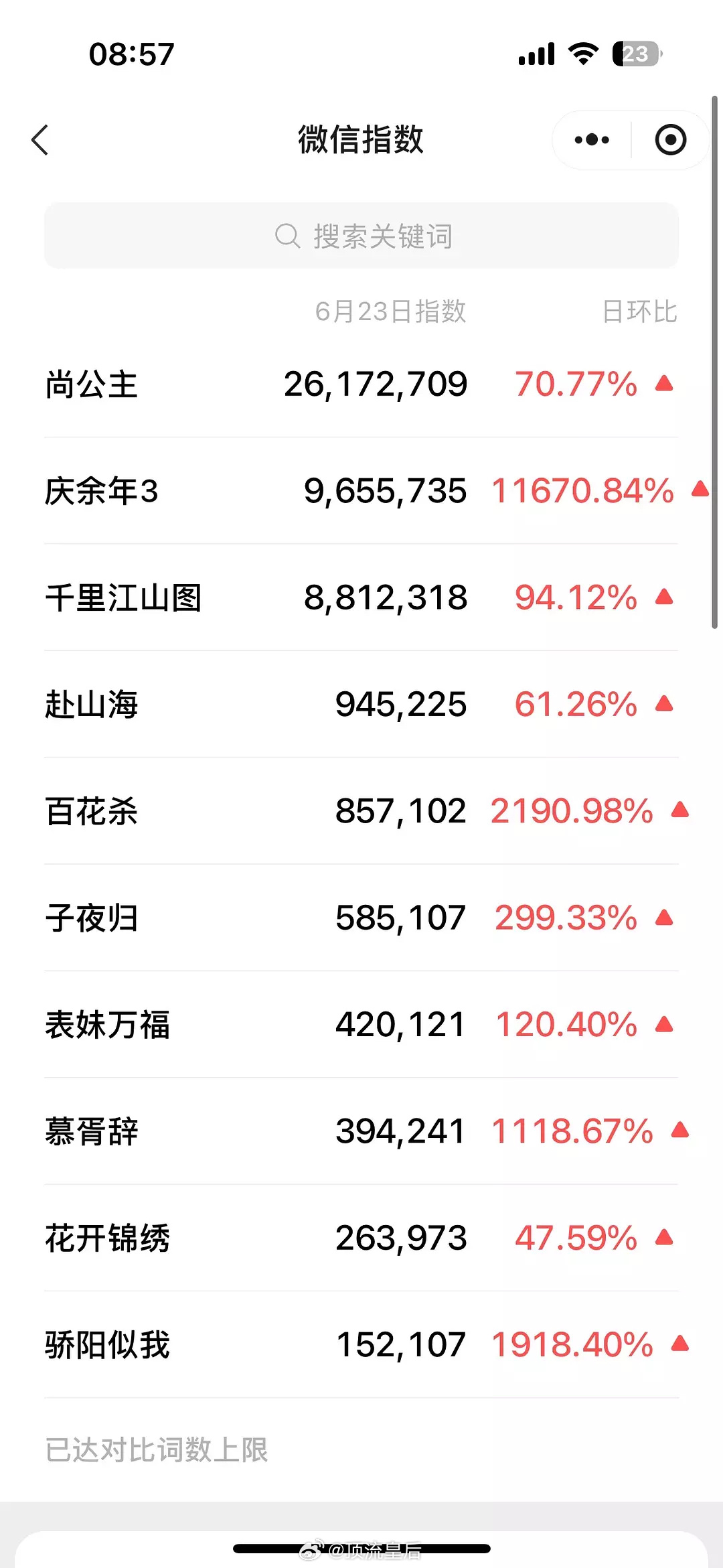 昨天鹅剧派对官宣剧集的百指、微指，庆余年3最受关注 ​​​