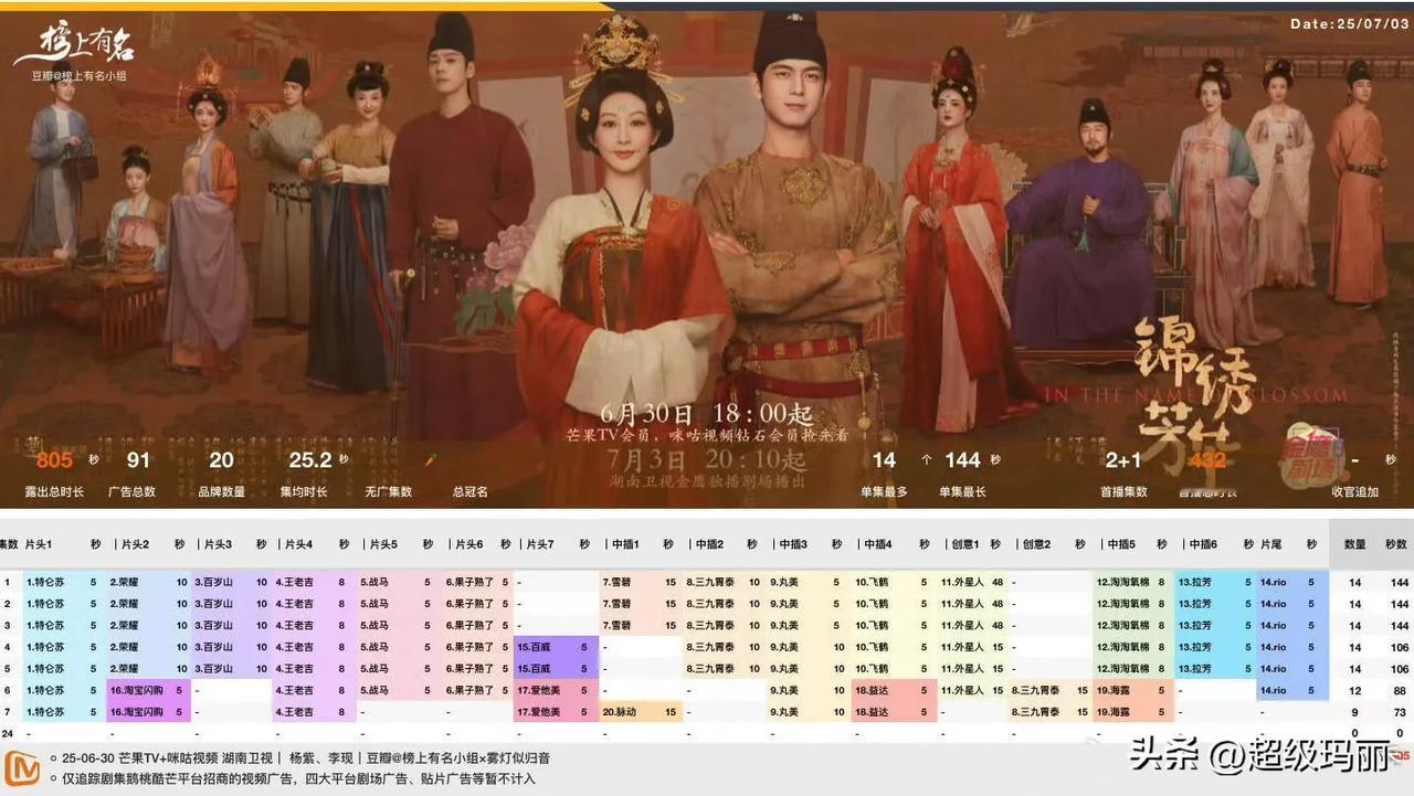杨紫、李现《锦绣芳华》7集91广，集均13广，什么水平？