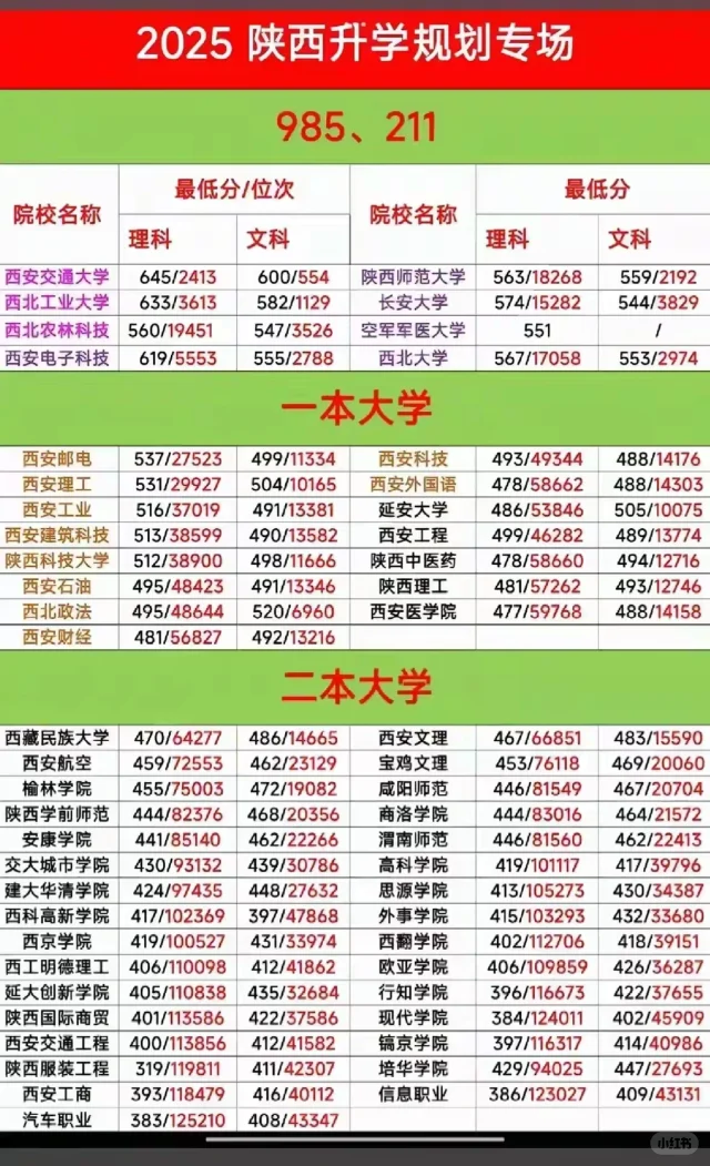 陕西的大学实力还是很强的