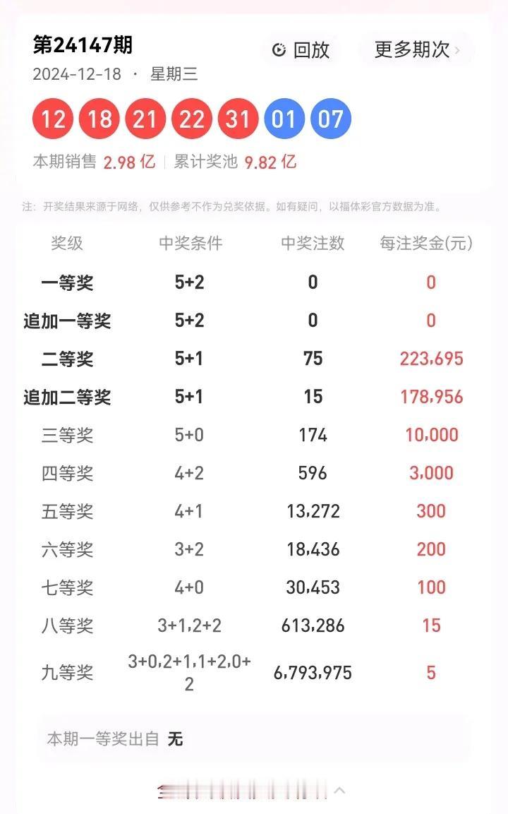 12月18号星期三，大乐透开奖号码：12、18、21、22、31—01、07。本