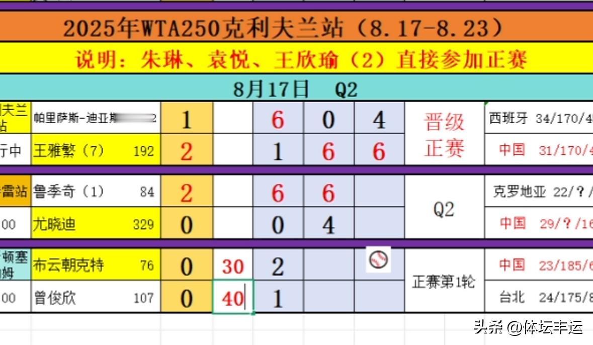 [捂脸][捂脸][捂脸]尤晓笛吞蛋不敌资格赛头号种子克罗地亚鲁季奇无缘晋级WTA
