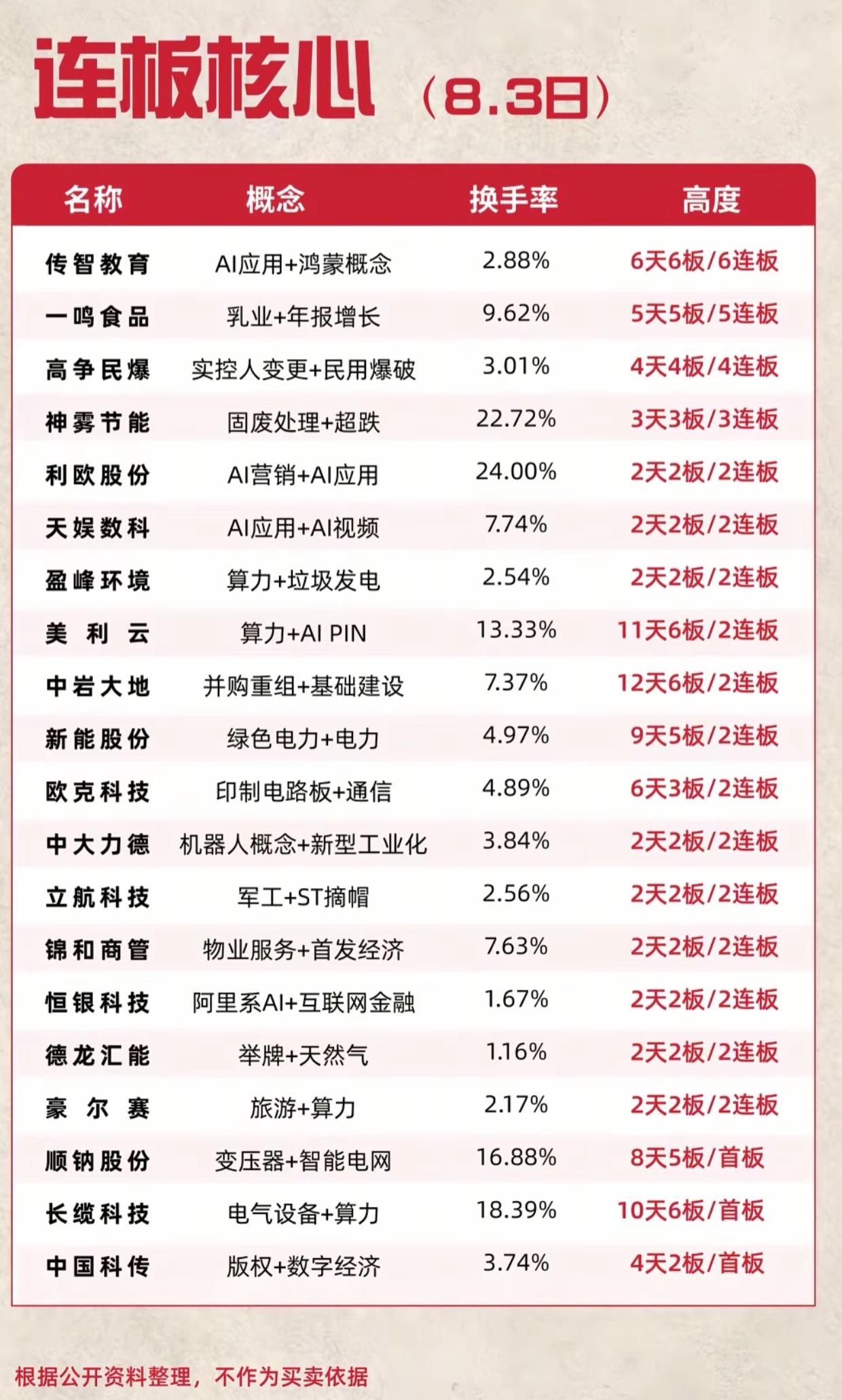 8.3连板核心榜单！AI主线领涨，高位接力风险加大

8月3日连板核心数据出炉，