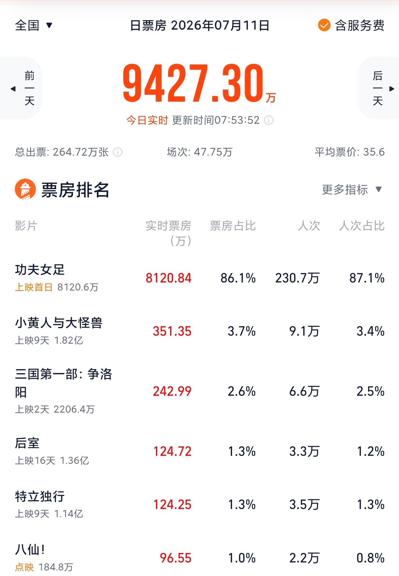 你想去看周星驰的《功夫女足》吗《功夫女足》上映首日，轻轻松松把小黄人挤到第二名去