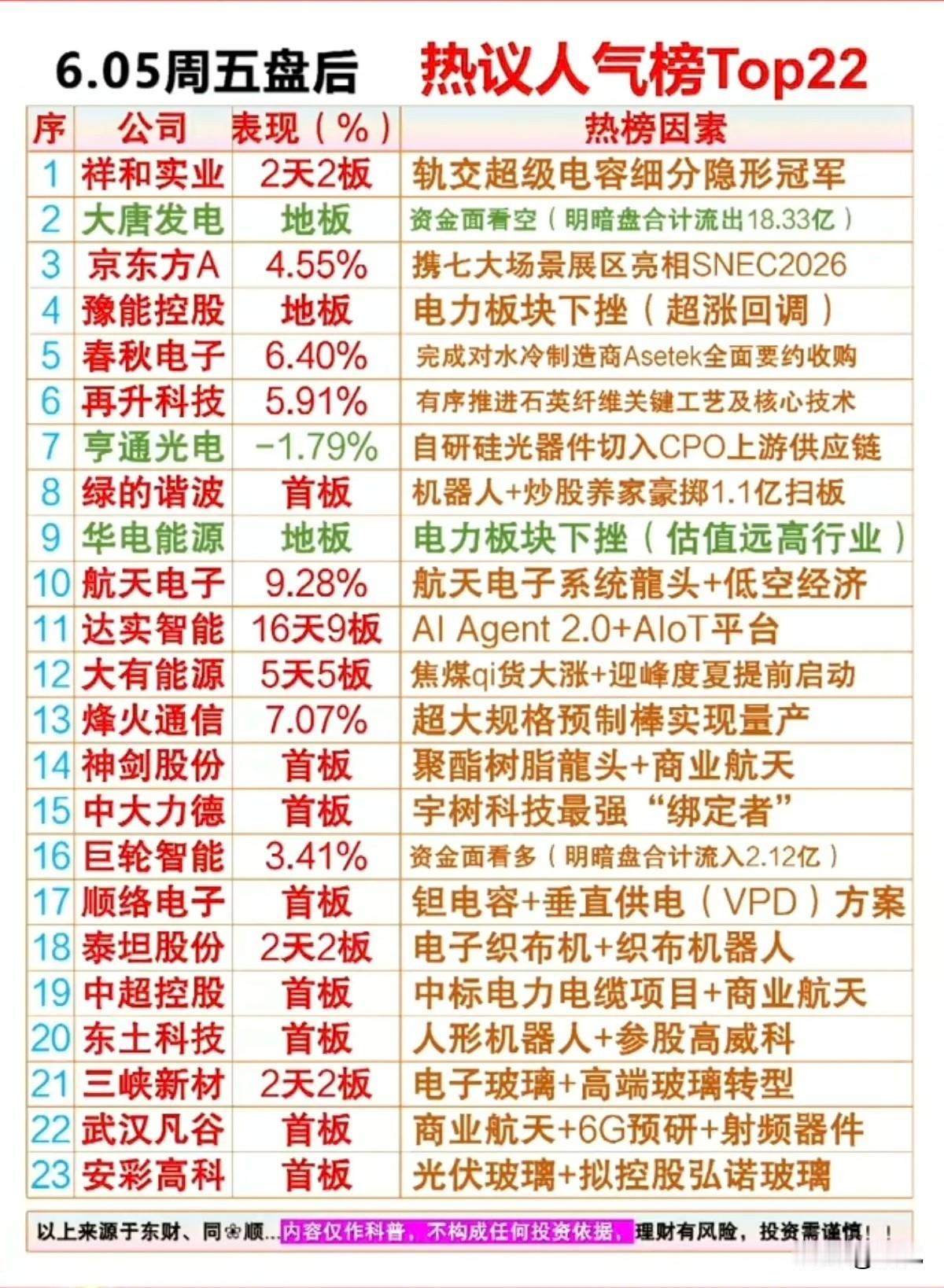6.05盘后人气榜单火热出炉！22只跨赛道人气龙头深度拆解！
 
6月5日盘后人