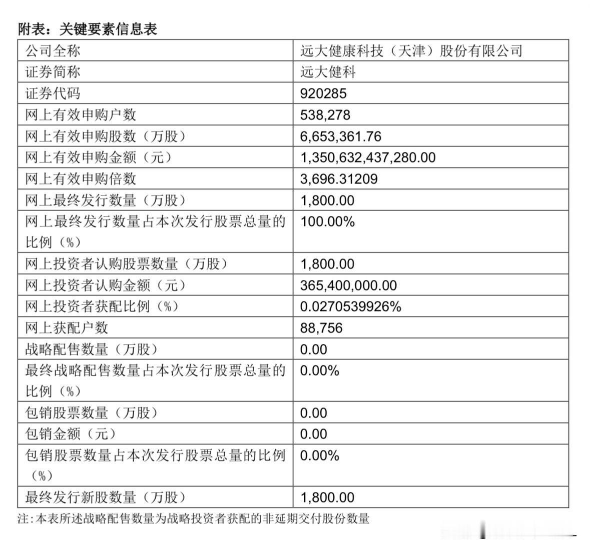 远大健科官宣结果，北交所打新已卷出天际

刚刚，远大健科官宣了本次新股发行申购情
