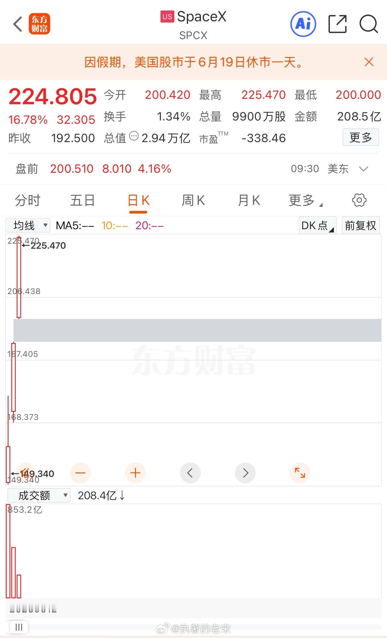 SpaceX涨幅扩大至15%，上市以来累涨超60%。总市值超越亚马逊，逼近微软，
