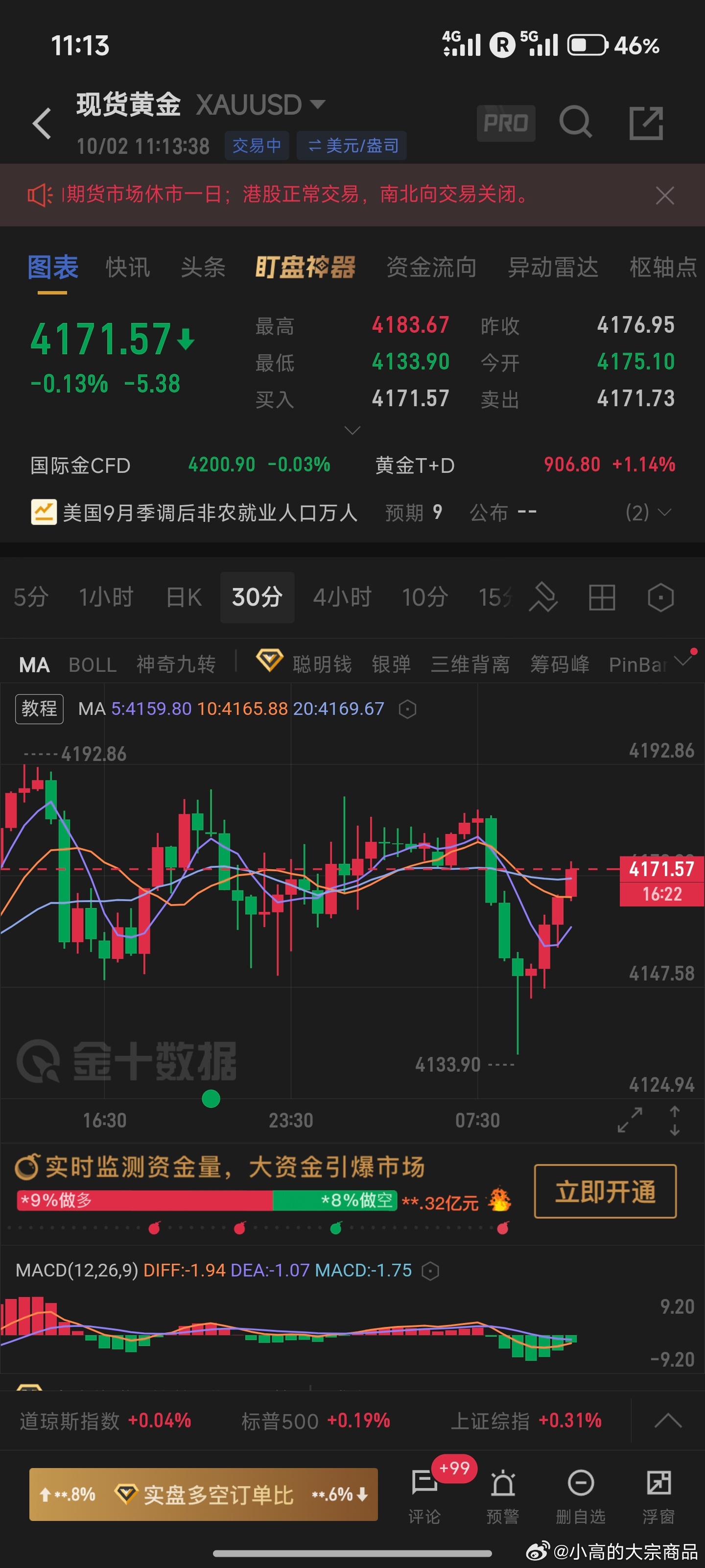 黄金白银直线跳水忽上忽下，这谁能受得了 ​​​
