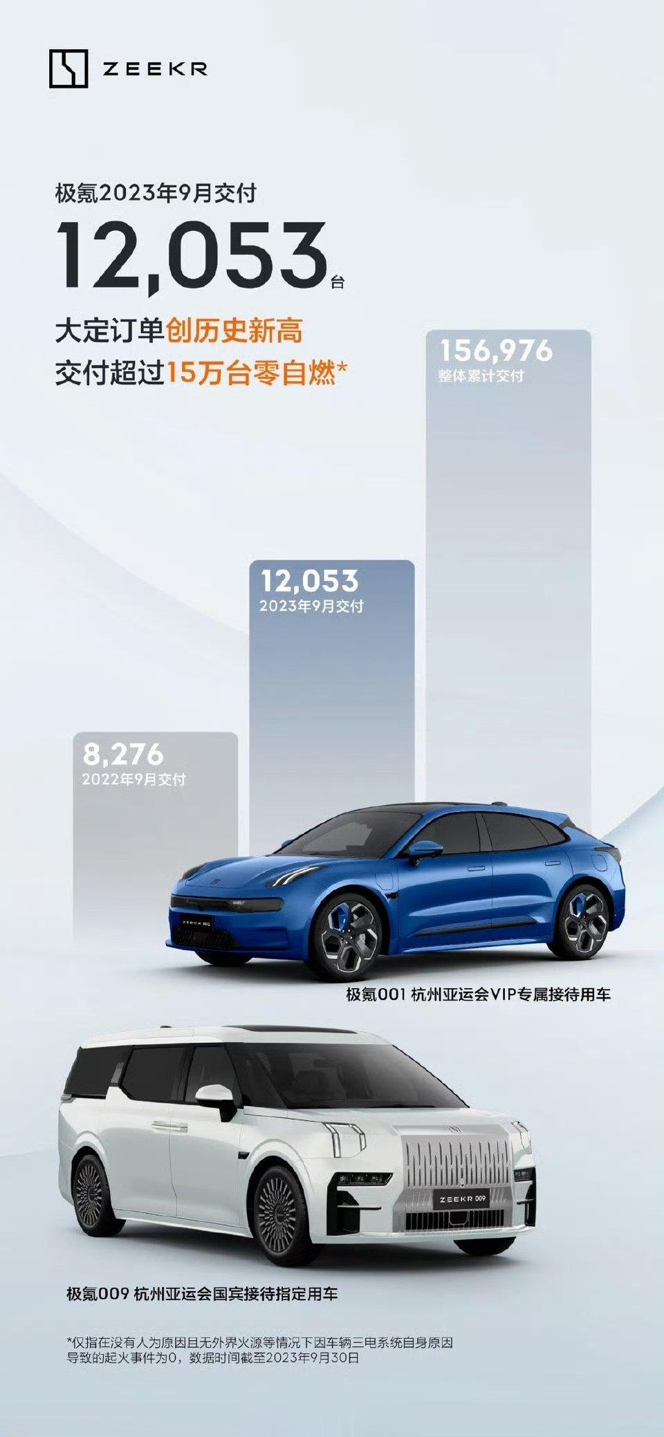 极氪挺稳定啊，又是一万多台，接下来挑战蔚来的地位？ ​​​