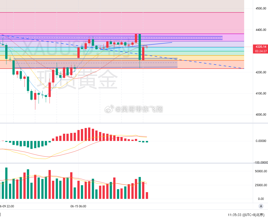 今天早盘反弹先留意4330附近趋势线支撑的延展位，这个延展位也是昨晚反弹的一个次