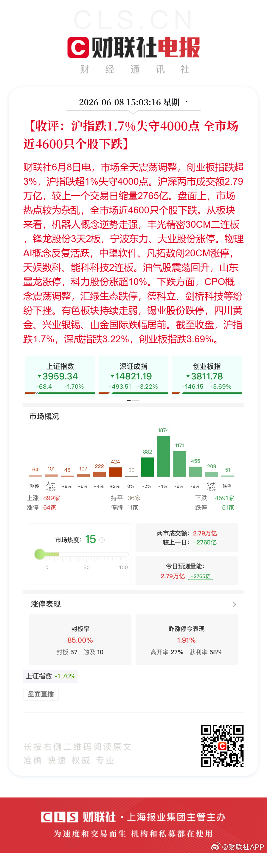 A股成交2.79万亿缩量2765亿【收评：沪指跌1.7%失守4000点 全市场近