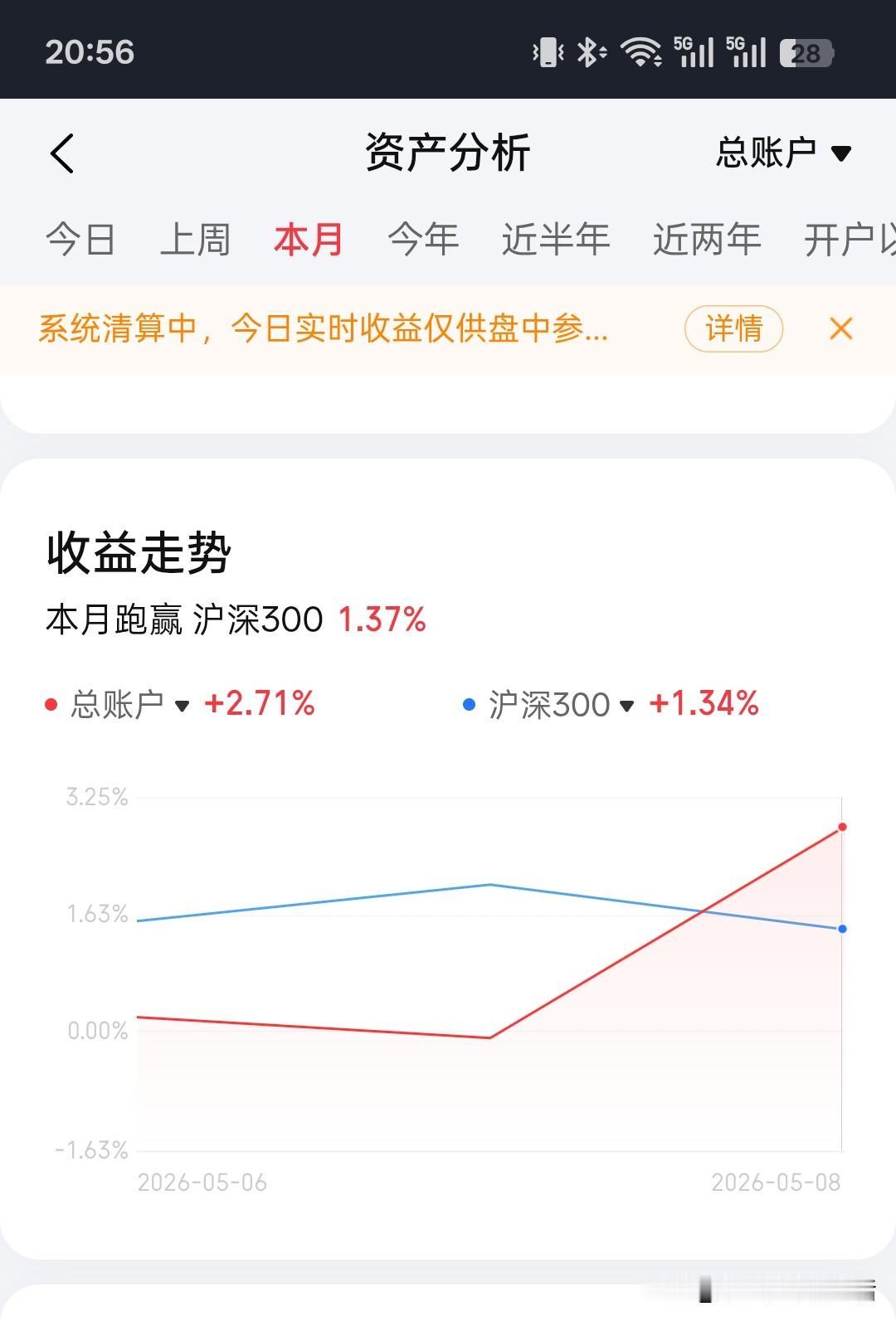 40岁离职独居 全职炒股（五月目标+15%，目前+2.7%）/26-5-8- 五